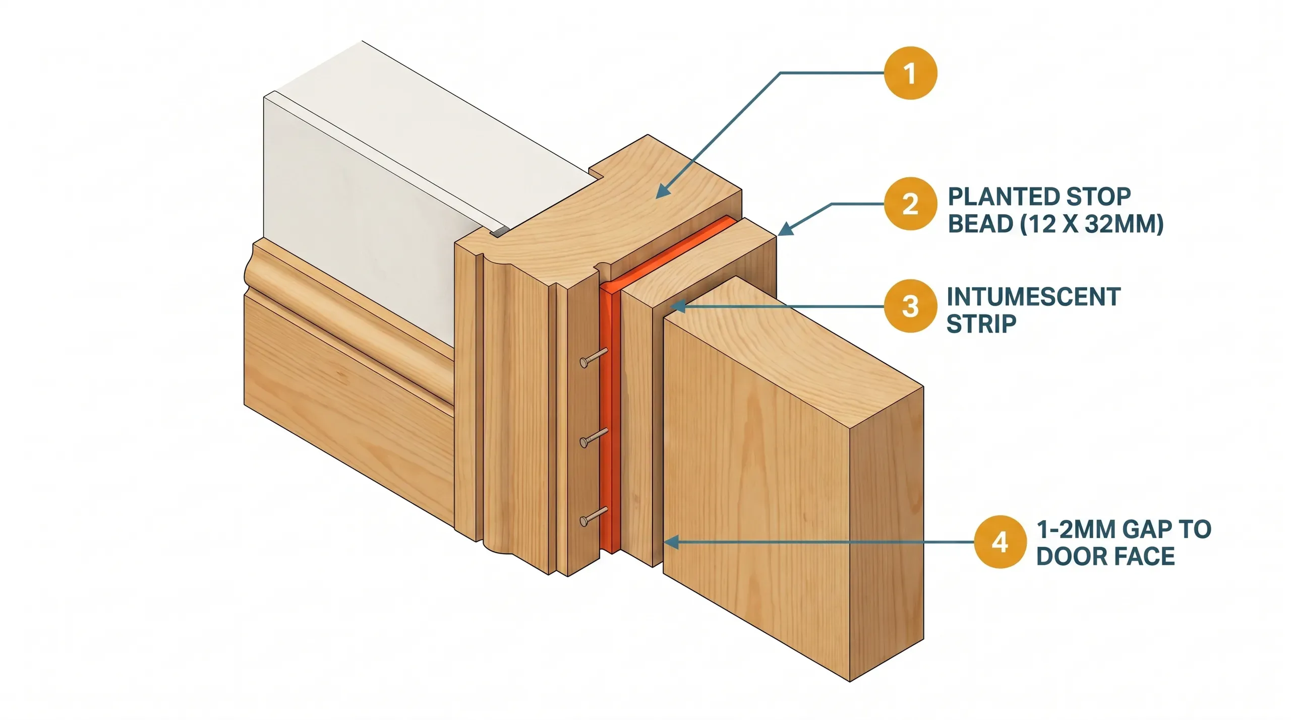 Technical cross-section showing a door stop bead planted to a door lining with the door closed against it, intumescent strip in a routed groove, and a 1-2mm gap between stop face and door face