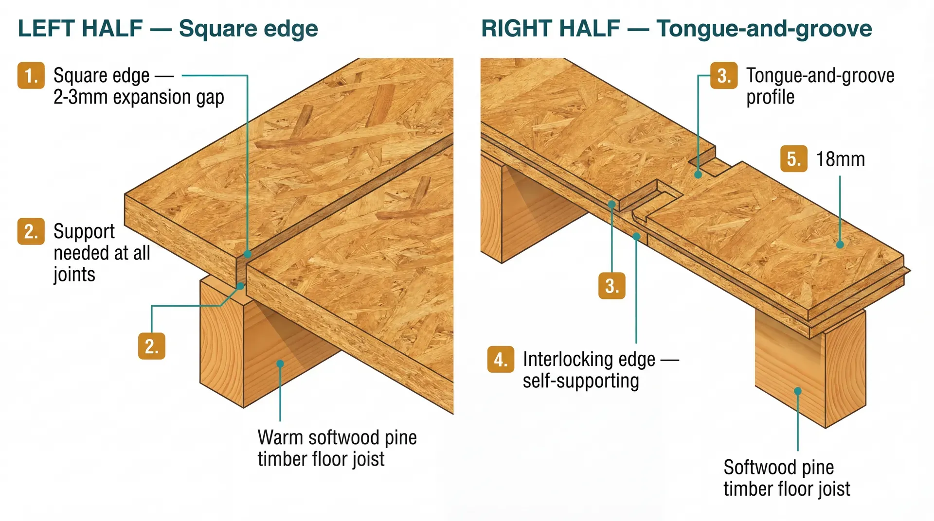 Cross-section comparison of square-edge OSB3 sheets with a 2-3mm expansion gap sitting on a timber joist alongside tongue-and-groove OSB3 panels with their interlocking edge profile, both shown at 18mm thickness.