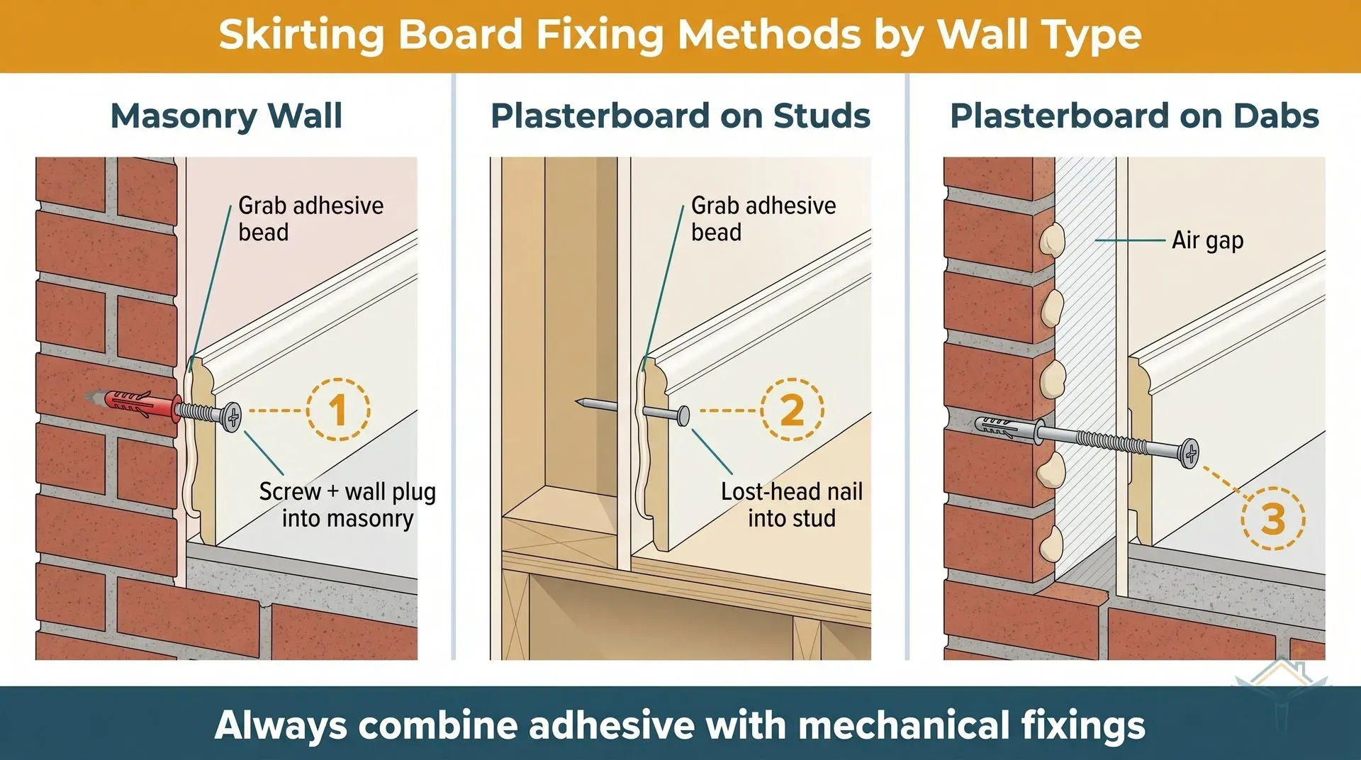 Three side-by-side cross-section diagrams viewed from above, showing how skirting boards are fixed to the three common UK wall constructions: masonry wall with screw and wall plug, plasterboard on timber studs with lost-head nail, and plasterboard on dabs with a long screw passing through the air gap into masonry.