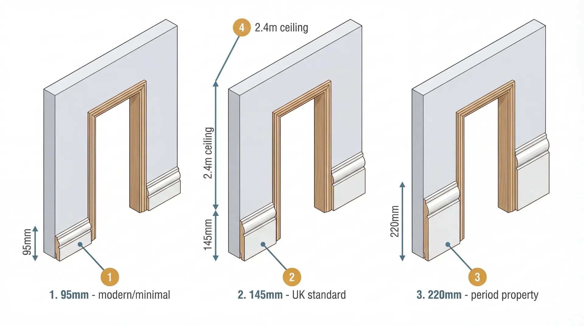 Three wall sections side by side showing 95mm, 145mm, and 220mm skirting boards in proportion against a standard 2.4m ceiling height, with a door frame and architrave for scale.