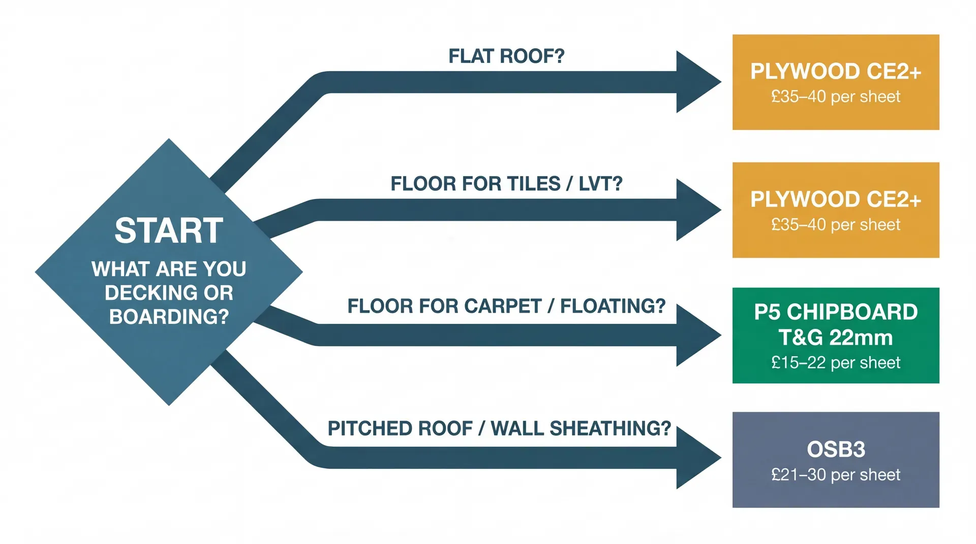 Decision flowchart showing four application branches from a central starting question 'What are you decking or boarding?' Flat roof and floor for tiles/LVT both route to Plywood CE2+ at 35 to 40 pounds per sheet. Floor for carpet or floating floor routes to P5 Chipboard T&G 22mm at 15 to 22 pounds per sheet. Pitched roof or wall sheathing routes to OSB3 at 21 to 30 pounds per sheet.