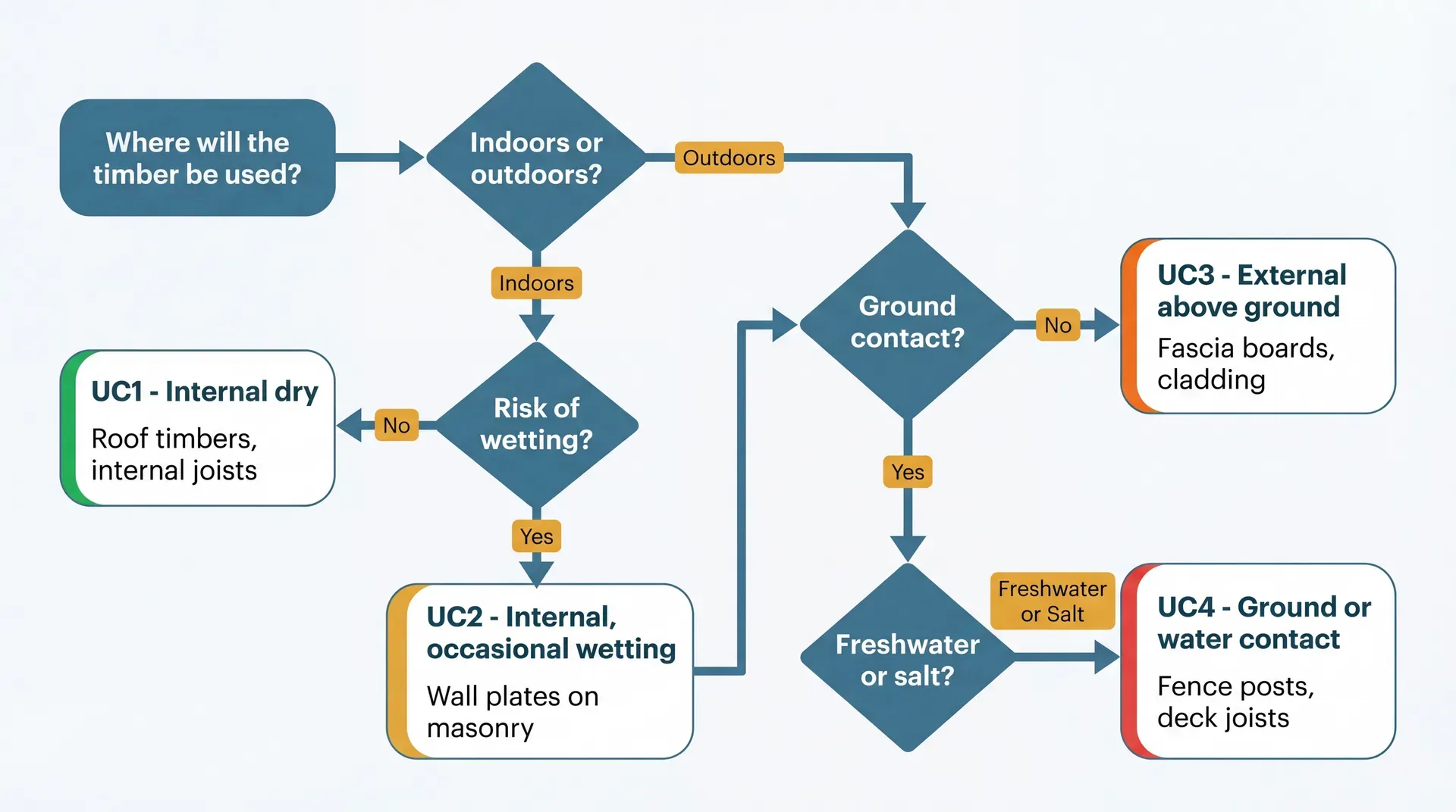 Decision flowchart for selecting the correct timber treatment use class. Starting from 'Where will the timber be used?', the chart branches through four decisions (indoors or outdoors, risk of wetting, ground contact, and freshwater or salt) leading to UC1 (internal dry), UC2 (internal occasional wetting), UC3 (external above ground), or UC4 (ground or water contact) outcome boxes, each colour-coded by risk level.