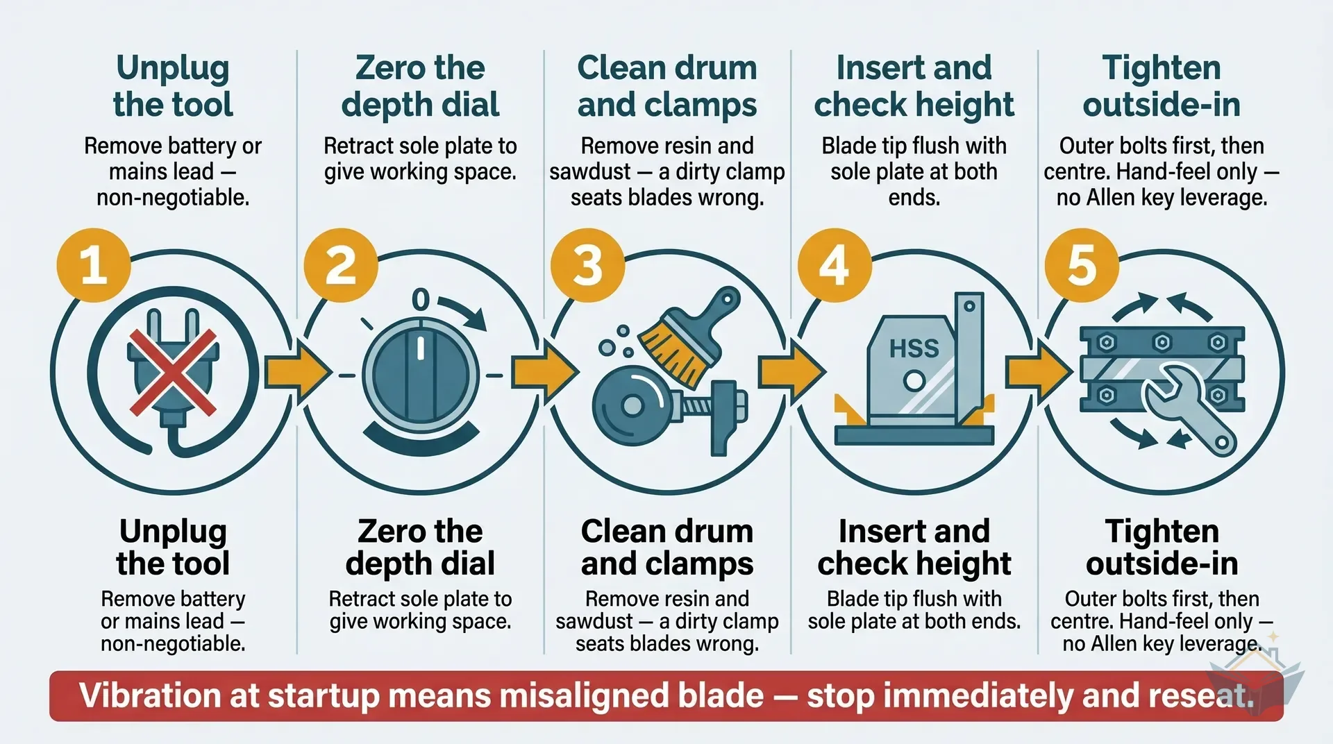 Eight-step process infographic for fitting 82mm HSS planer blades. Step 1: unplug or remove battery, shown with a plug icon and red X. Step 2: depth dial to zero, a dial icon pointing to 0. Step 3: clean drum with a brush icon. Step 4: slide blade into the holder groove, a blade-insertion diagram. Step 5: straight edge check across the sole plate. Step 6: tighten three bolts outside-in, numbered 1, 2, 3 with arrows. Step 7: rotate drum by hand, a hand-spin icon. Step 8: set working depth 0.5-1.0mm, a dial with the range highlighted in amber.