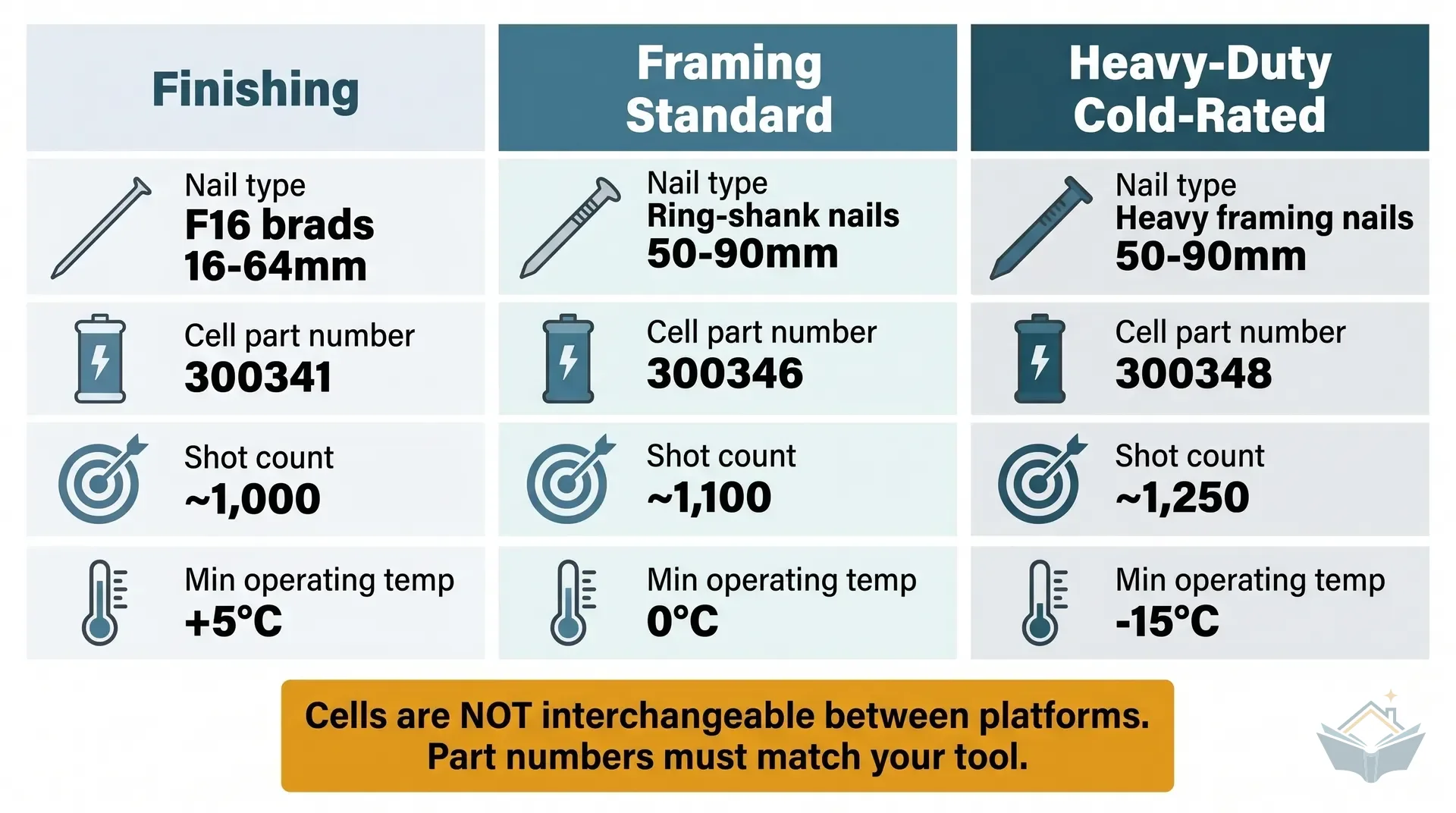 Three-column comparison infographic for nailer platform choice. Column 1: Gas Paslode IM350+, lists 0°C lower limit, 1,100 shots per cell, hire cost in low hundreds per week, no mains power needed. Column 2: Pneumatic compressor kit, lists no cold-weather limit, near-zero running cost, hose tether required, mains power needed. Column 3: All-electric battery nailer, lists any temperature battery holds charge, zero running cost, higher up-front cost, heavier tool. Each column has a coloured header band: amber for gas, teal for pneumatic, dark teal for electric. A summary row at the bottom rates each platform for 'one-off extension' use.