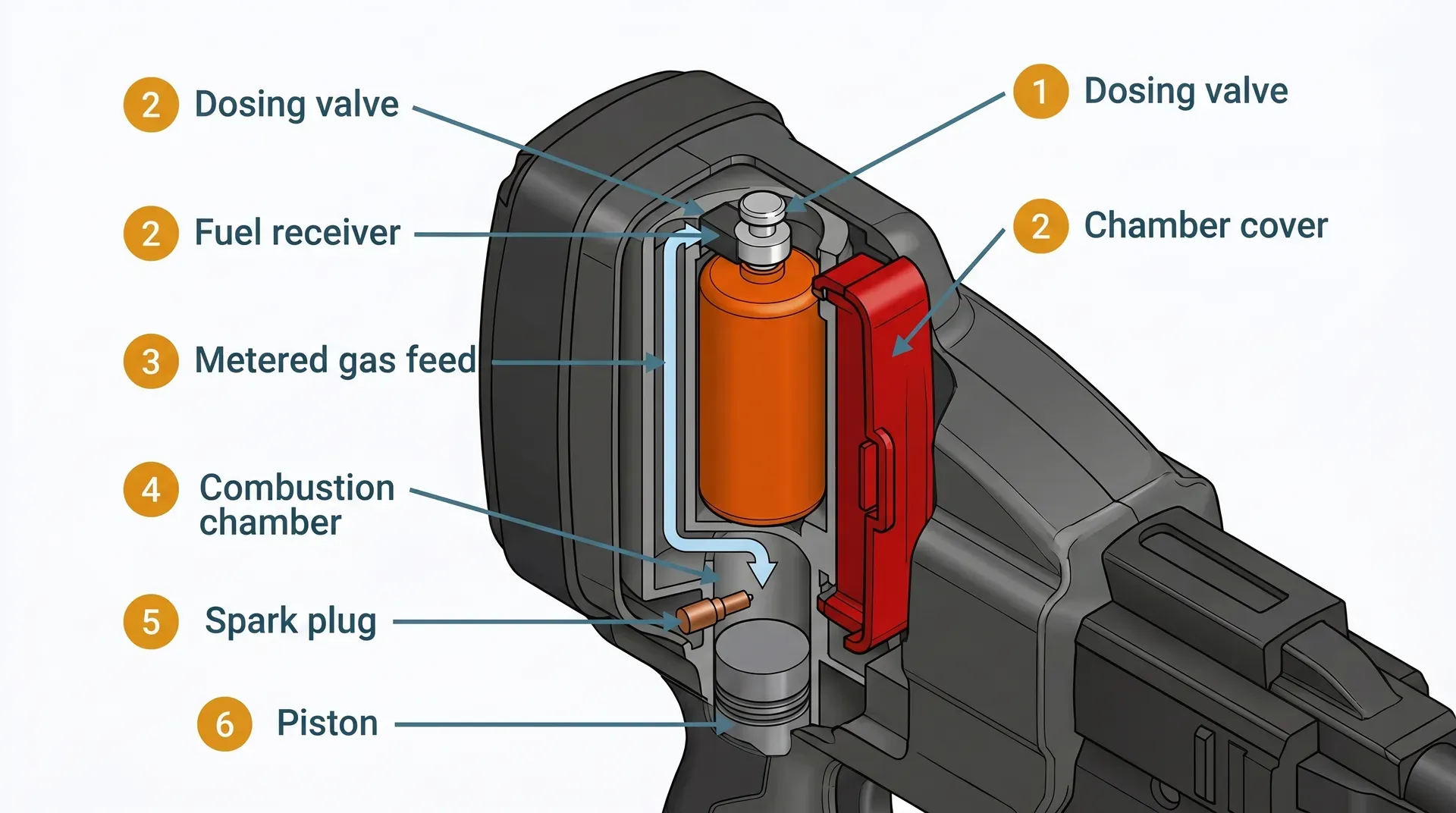 Technical isometric cutaway of a gas nailer fuel chamber showing an orange fuel cell seated inside with its silver dosing valve pressed against the rubber fuel receiver, a pale blue gas flow path traced to the combustion chamber, spark plug electrode, and piston head, all numbered with teal leader lines and amber callout badges.