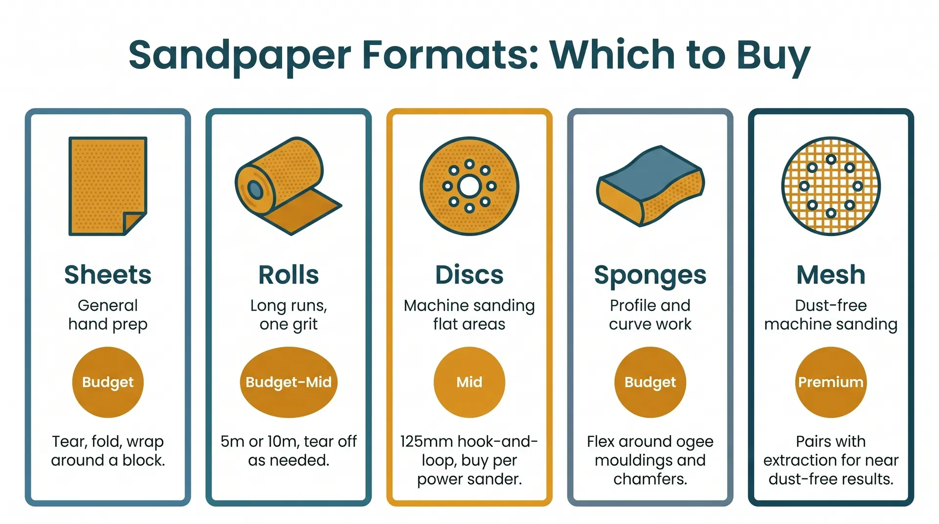Five sandpaper format cards arranged left to right. Sheets card: general hand prep, budget tier. Rolls card: long runs one grit, budget to mid. Discs card: machine sanding flat areas, mid tier. Sponges card: profile and curve work, budget tier. Mesh card: dust-free machine sanding with extraction, premium tier. Each card has an icon of the format and a one-line description of when to choose it.