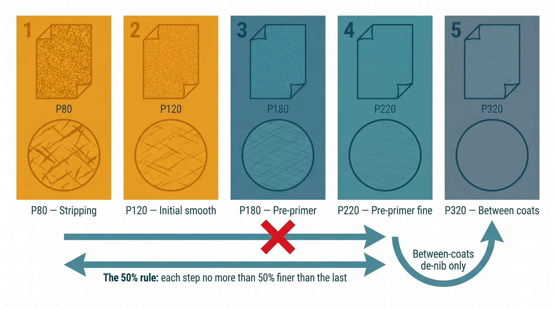 Grit progression infographic showing five sandpaper panels left to right: P80 (stripping, amber, coarse scratch pattern), P120 (initial smooth, amber, medium-coarse scratches), P180 (pre-primer, teal, medium-fine scratches), P220 (pre-primer fine, teal, fine scratches), P320 (between coats, muted blue-grey, very fine scratches). A horizontal arrow below labelled 'The 50% rule: each step no more than 50% finer than the last' spans the progression. A red X marks the skip from P80 directly to P220. A curved arrow from P220 to P320 shows the between-coats de-nib loop.