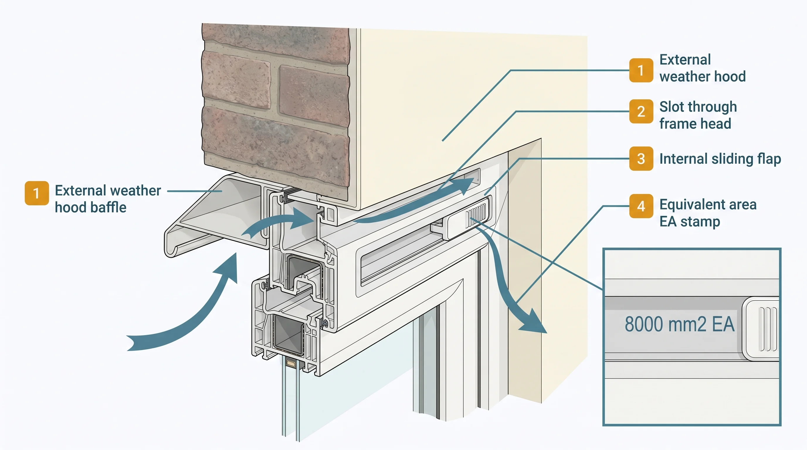 Technical cross-section diagram showing a slot trickle vent built into a uPVC window head rail, with arrows illustrating outside air passing through the external weather canopy, through the frame slot, past the internal control flap, and into the room, with four annotated callouts identifying the external weather canopy, slot through frame, internal vent body, and air path into the room.