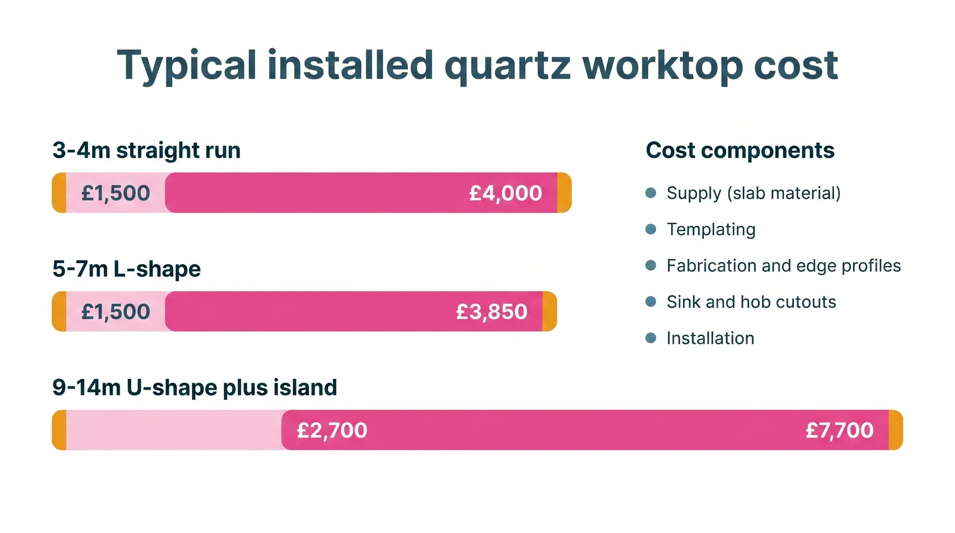 Bar chart infographic showing typical installed quartz worktop costs for three kitchen sizes: a 3-4m straight run at £1,500 to £4,000, a 5-7m L-shape at £1,500 to £3,850, and a 9-14m U-shape with island at £2,700 to £7,700, with a breakdown of cost components including supply, templating, fabrication, cutouts, and installation.
