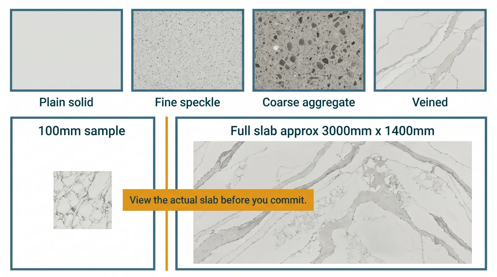 Infographic showing four quartz pattern categories, plain solid, fine speckle, coarse aggregate, and veined, with a side-by-side comparison of a 100mm sample versus a full slab, illustrating how dramatically vein patterns change at scale.
