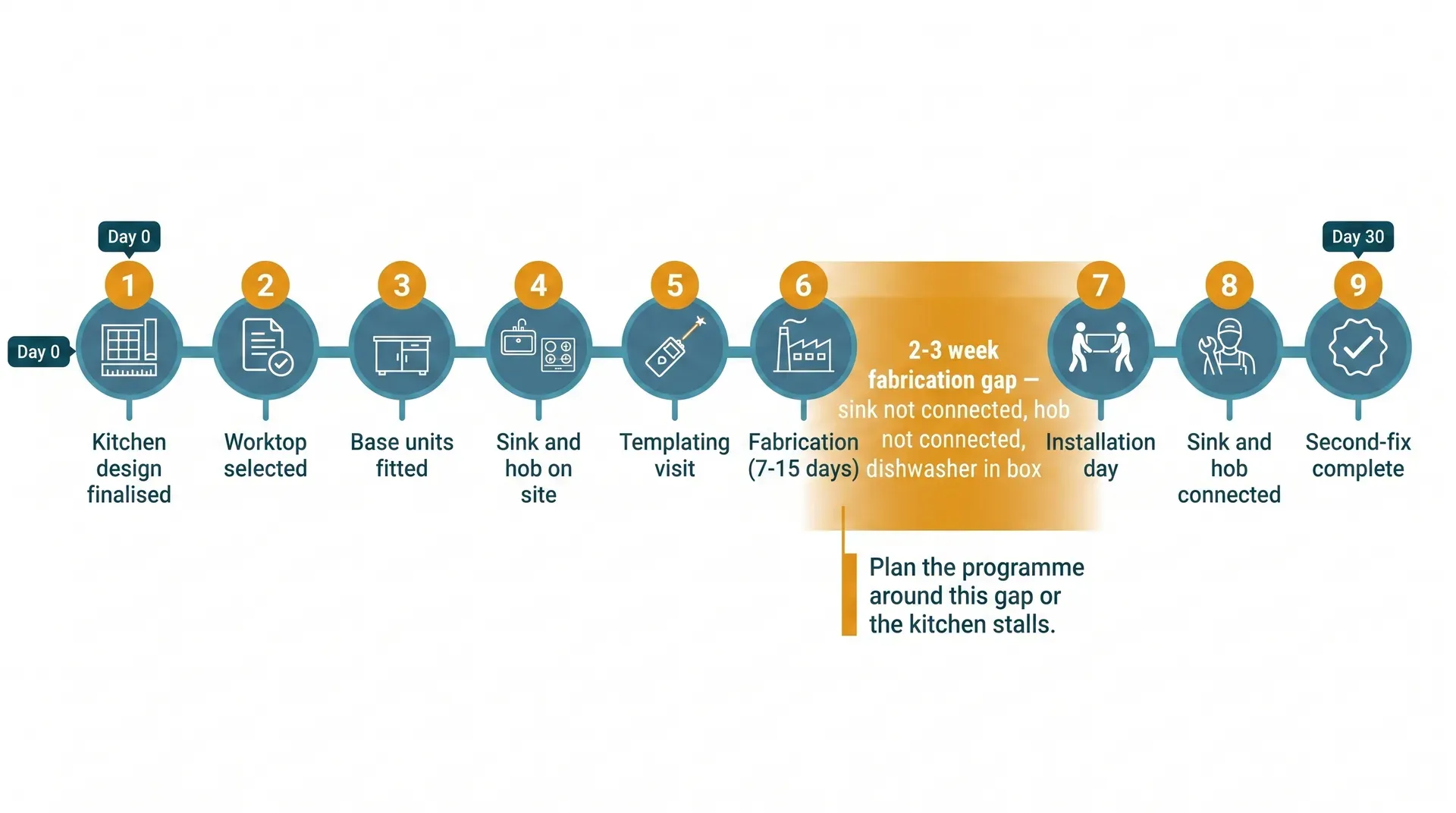 Horizontal timeline infographic showing the nine-step quartz worktop installation process from kitchen design to final second-fix, with a shaded amber band highlighting the 2-3 week fabrication gap between templating and installation when the sink, hob, and dishwasher cannot be connected.