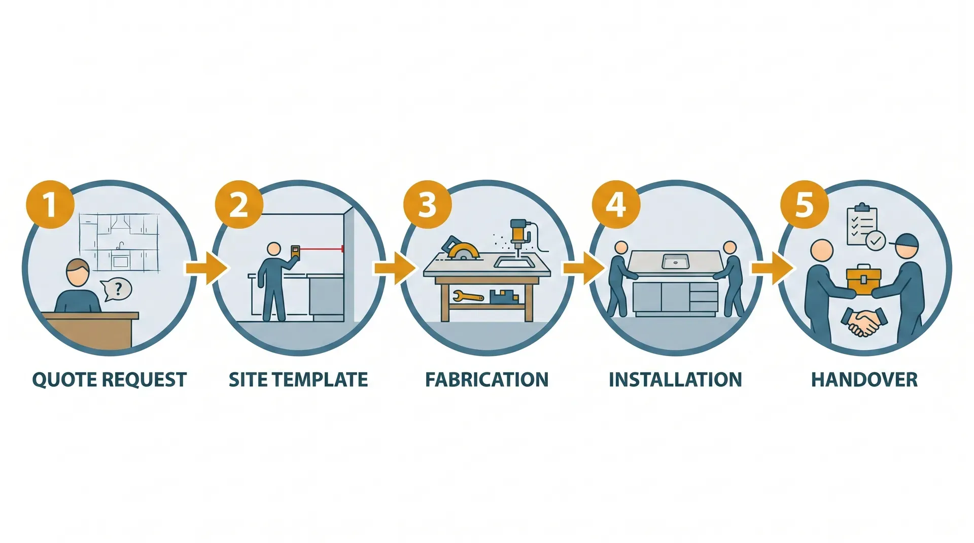 A five-step flat vector infographic showing the solid surface worktop fabrication and installation sequence: step 1 quote request with a kitchen plan sketch, step 2 site template with a laser measuring device, step 3 workshop fabrication with sheet routing, step 4 two fitters installing the finished worktop onto kitchen units, and step 5 homeowner handover with a care kit.