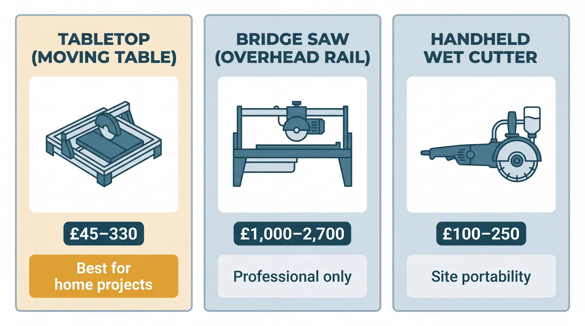 Three-panel infographic comparing the three types of electric tile cutter: the compact tabletop moving-table model (£45–330, recommended for home projects), the large overhead bridge saw (£1,000–2,700, professional only), and the handheld wet cutter (£100–250, for site portability).