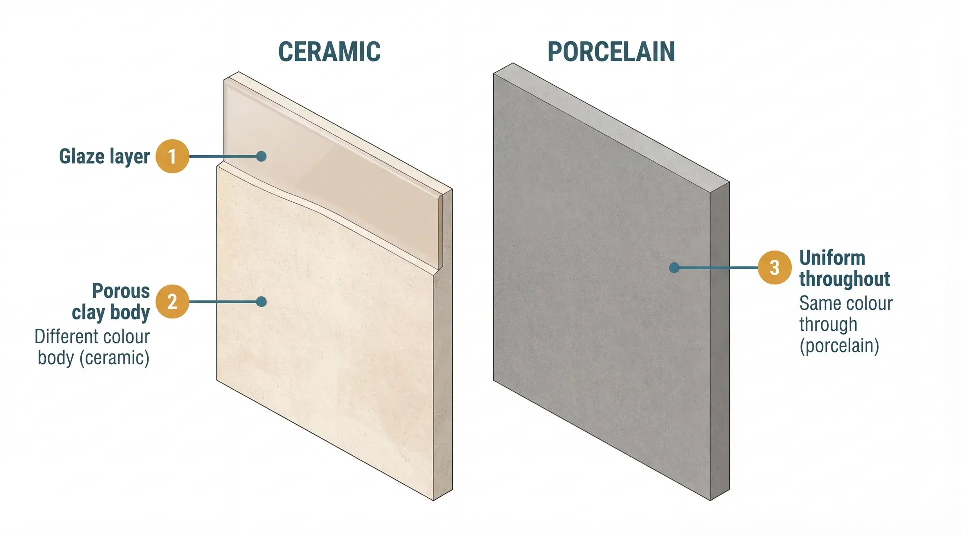 Side-by-side isometric cross-section of a ceramic tile and a porcelain tile. The ceramic tile shows a distinct two-layer structure with a thin glaze on top and a pale porous clay body beneath, while the porcelain tile shows uniform colour and density throughout with no visible layering.