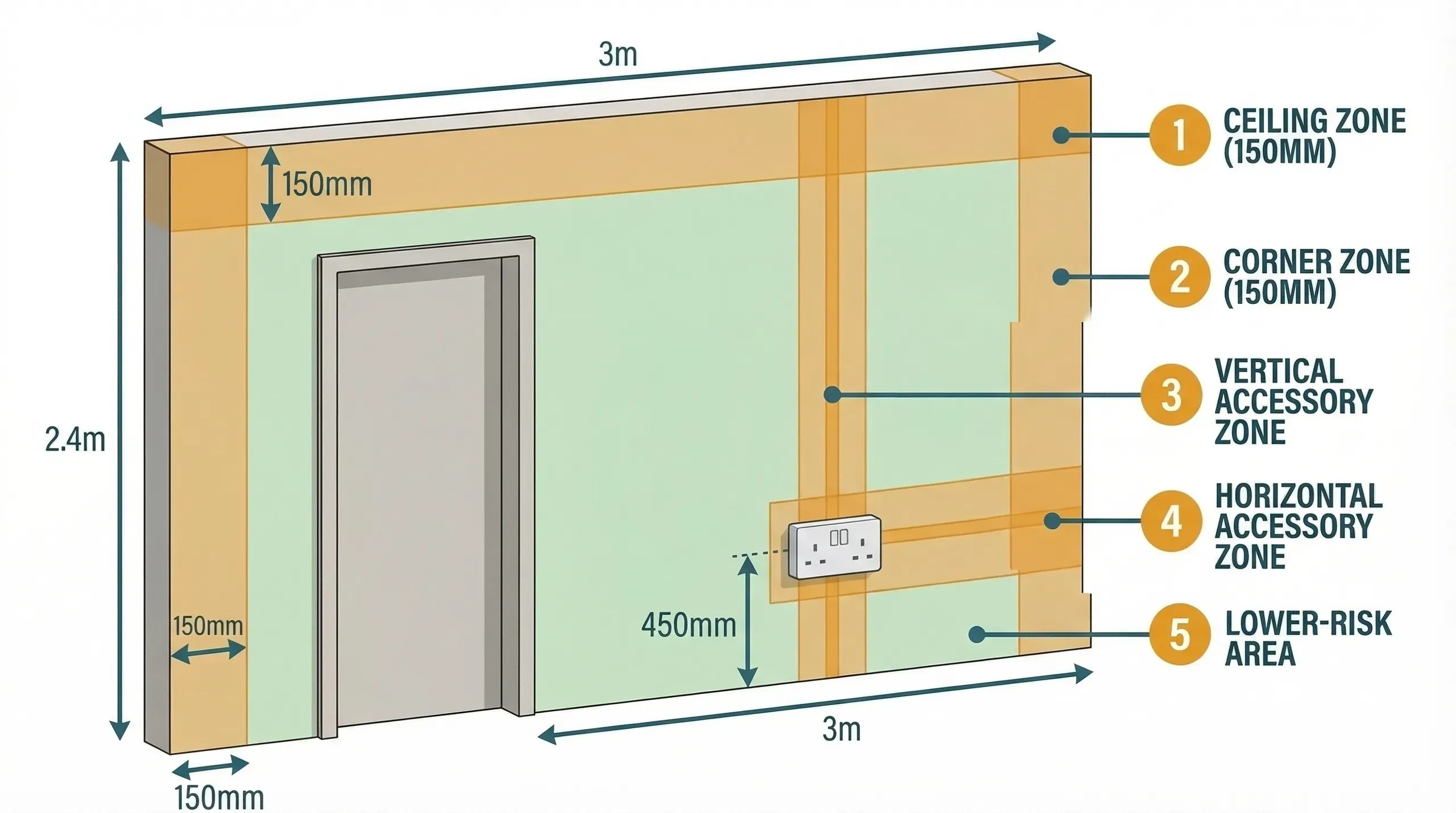 Front elevation of an interior wall showing BS 7671 prescribed cable zones highlighted as semi-transparent amber overlays: a 150mm ceiling zone along the top, 150mm corner zones at each side edge, and vertical and horizontal accessory zones extending from a double socket. The remaining clear wall area is tinted green indicating a lower-risk area. Numbered callouts with dimension arrows label each zone.