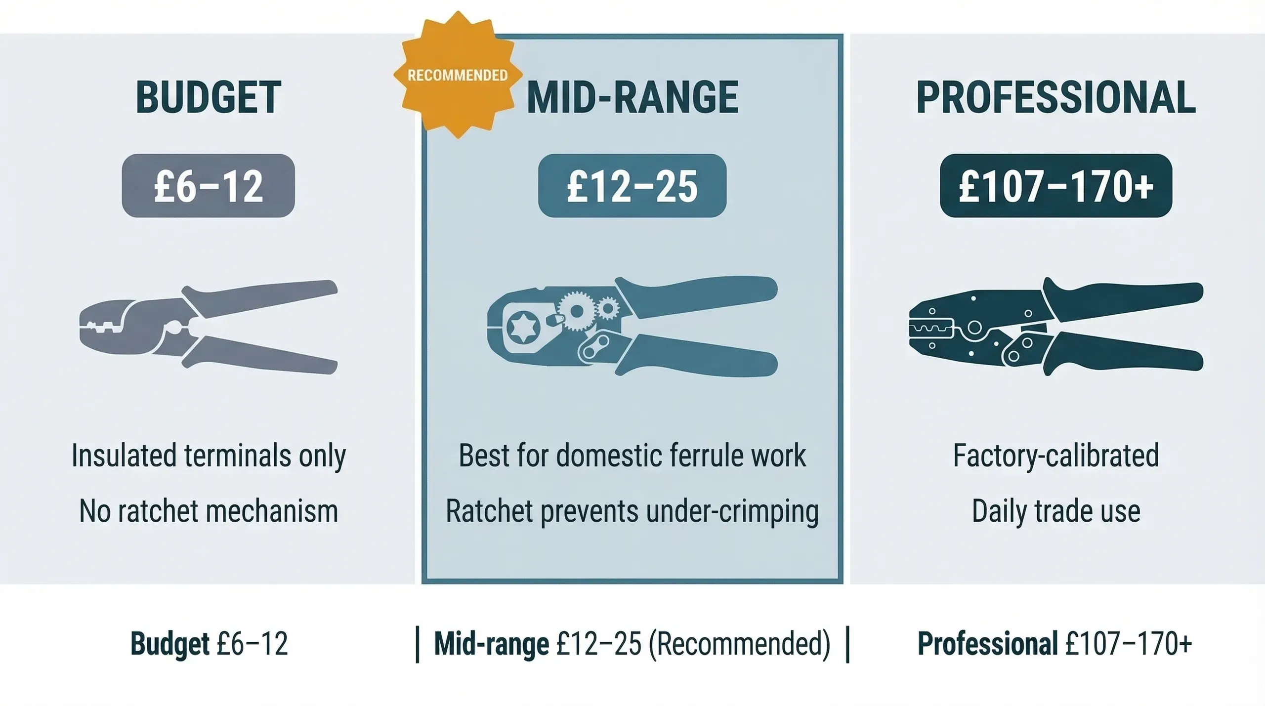 Three-column infographic comparing budget, mid-range (recommended), and professional crimping tools, showing tool icons, price ranges, and key characteristics for each tier.