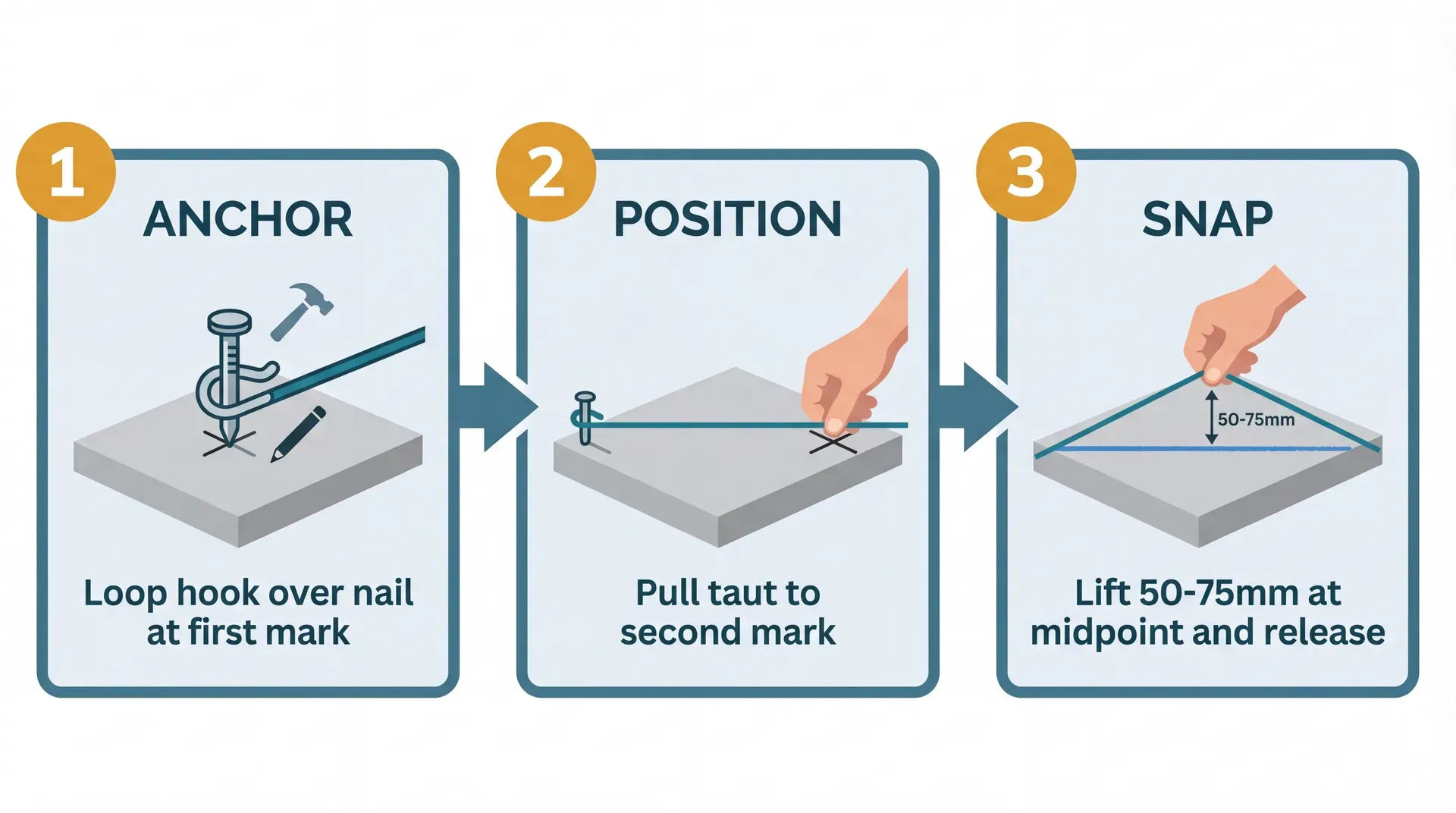 Three-panel infographic showing how to snap a chalk line solo on a concrete floor: step 1 loop the hook over a masonry nail at the first mark, step 2 pull the string taut to the second mark, step 3 lift the string 50-75mm at the midpoint and release to snap a straight chalk line.
