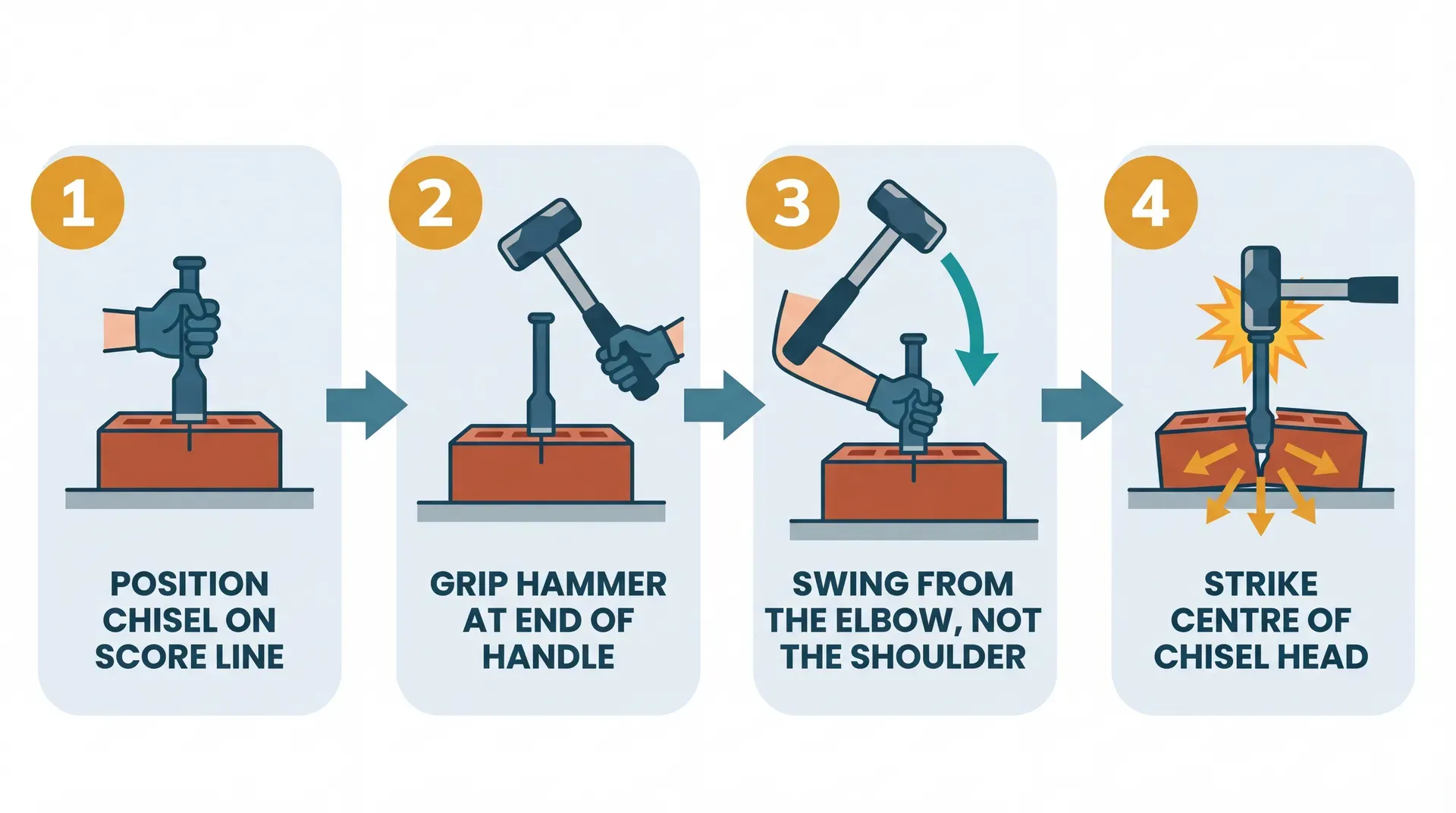 Four-step infographic showing correct club hammer striking technique: positioning the bolster chisel on the score line, gripping the hammer at the end of the handle, swinging from the elbow with a firm wrist, and striking the centre of the chisel head.