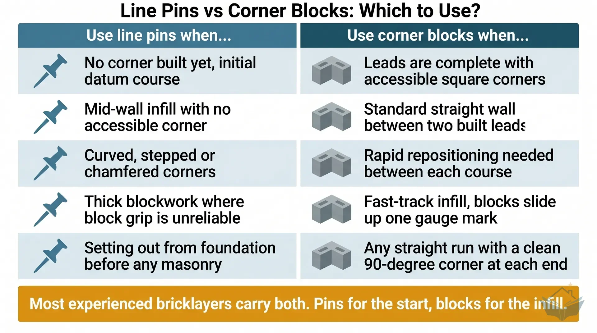 Side-by-side comparison infographic of line pins versus corner blocks: left panel shows a steel line pin driven into a perpend joint of a blockwork wall with the builder's line wrapped around its head, with annotations showing it works on any wall type including initial datum courses and thick blockwork; right panel shows a plastic corner block gripping the arris of a corner brick with the line running across the face, with annotations showing it is faster to reposition between courses but requires a square 90-degree corner to hook over.
