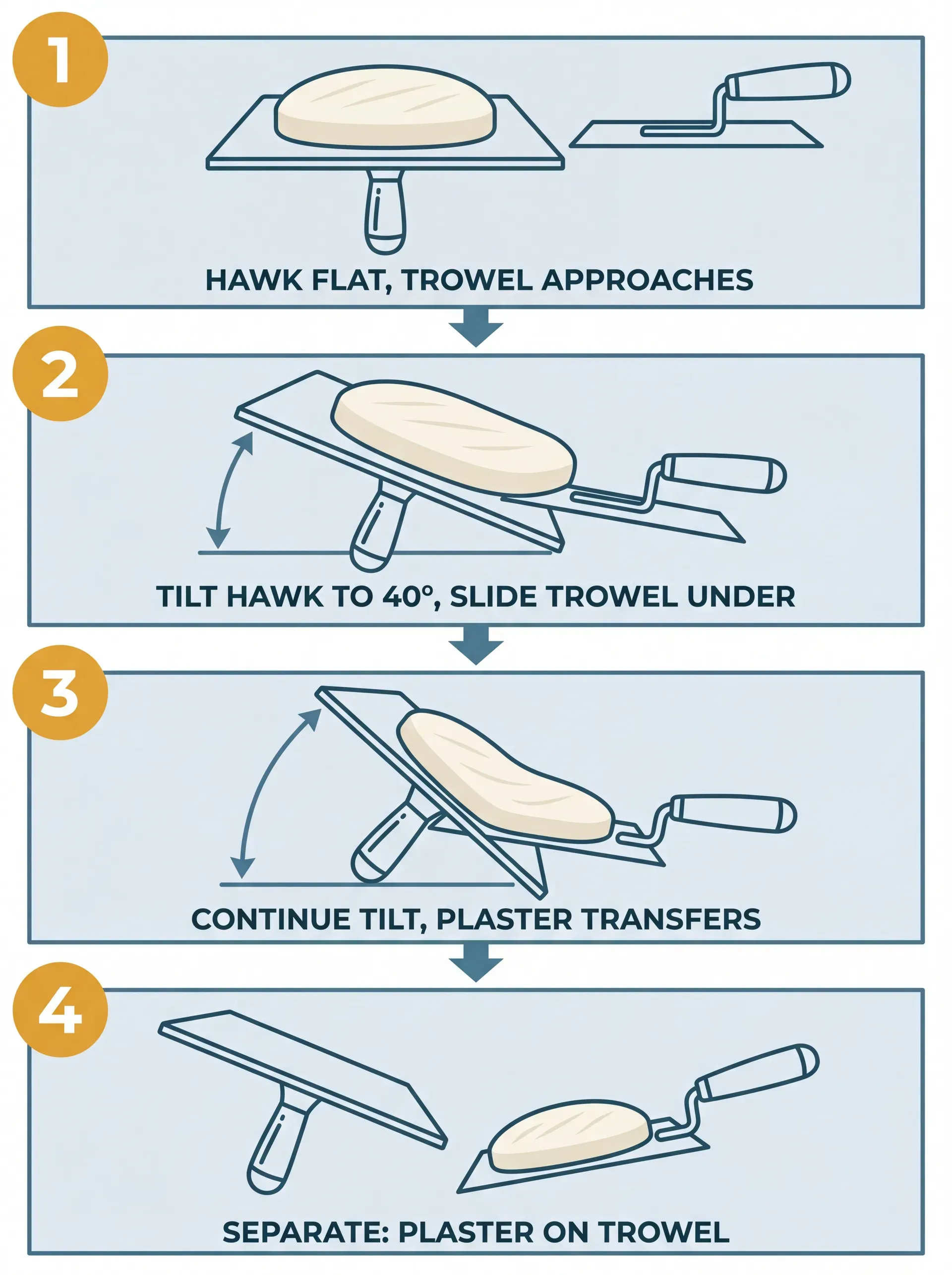 Four-step infographic showing the hawk-to-trowel plaster transfer technique: holding the hawk flat, tilting to 40 degrees while sliding the trowel under, continuing the tilt as plaster transfers, and separating with plaster balanced on the trowel.
