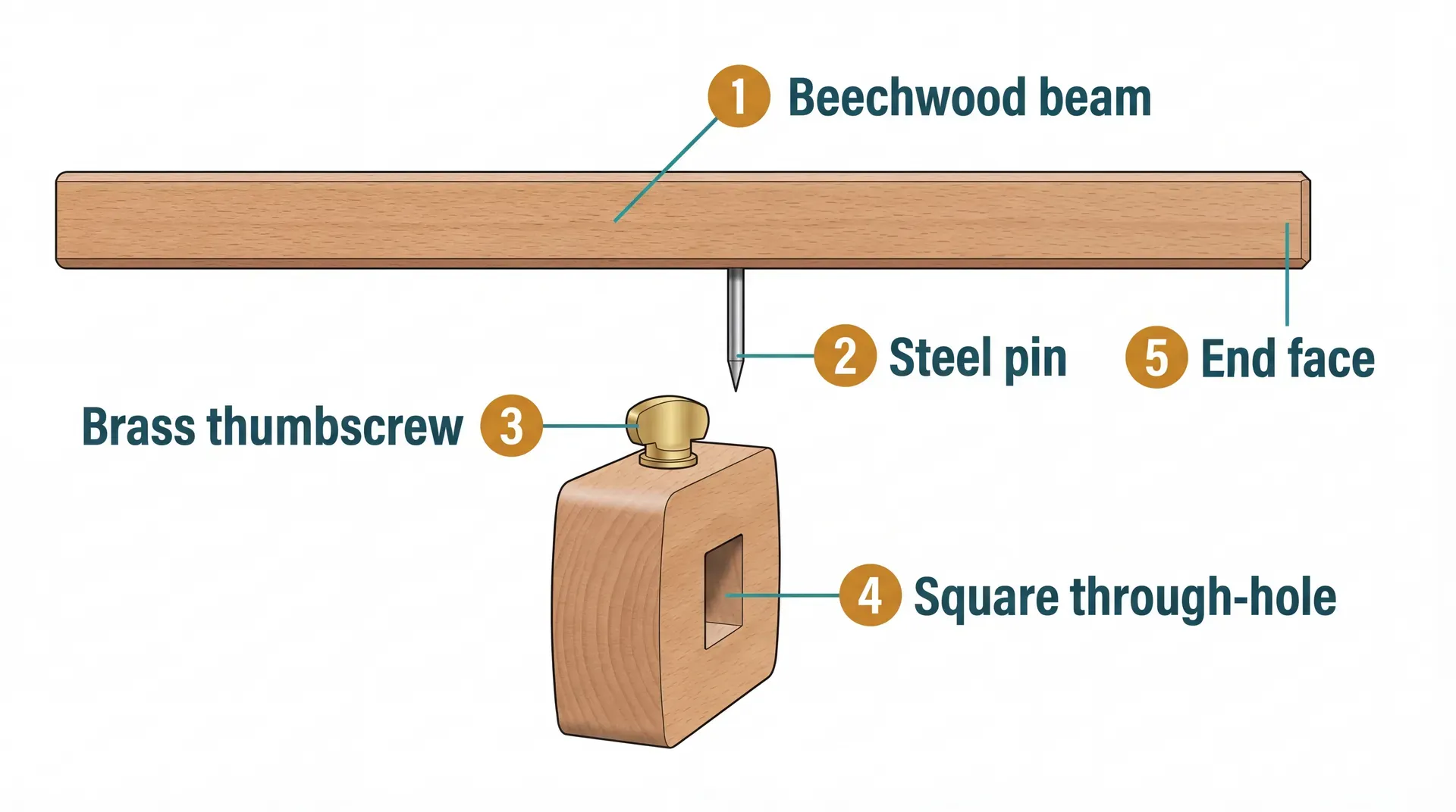 Annotated side-profile diagram of a standard beechwood pin marking gauge identifying five numbered parts: the beam (the long wooden bar), the fence or stock (the square block that presses against the timber edge), the thumbscrew (the brass locking knob on top of the fence), the pin (the sharpened steel point at the tip of the beam), and the brass face plate (the wear-resistant brass strip on the fence face).