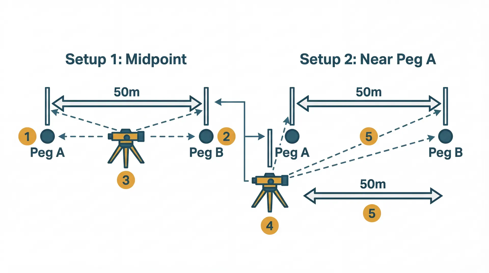 Bird's-eye overhead diagram showing the two-peg test for calibrating an optical level. Two setups are shown side by side: Setup 1 with the instrument at the exact midpoint between Peg A and Peg B (50m apart), and Setup 2 with the instrument 2 metres beyond Peg A. Dashed sight lines show the instrument's line of sight to staffs at each peg in both configurations.
