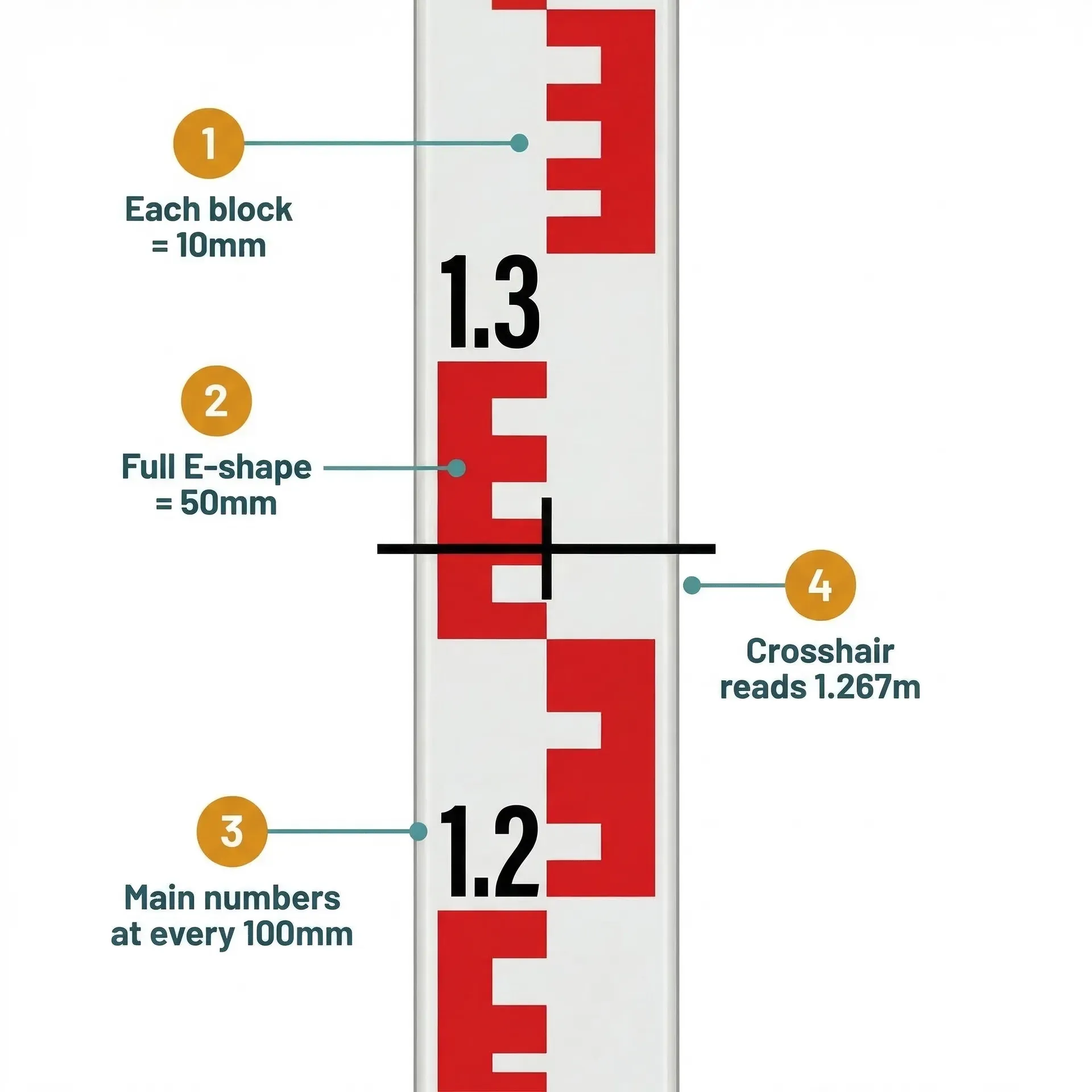 Close-up annotated diagram of a levelling staff showing the E-pattern red and white blocks between 1.200m and 1.350m. A horizontal crosshair line overlays the staff at 1.267m. Numbered callouts explain that each block equals 10mm, a full E-shape equals 50mm, main numbers appear at every 100mm, and the crosshair reads 1.267m.