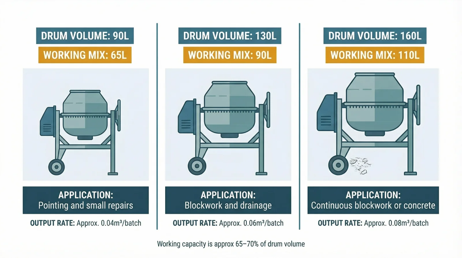 Side-by-side comparison of three concrete mixer drum sizes — 90L, 130L, and 160L — showing working mix capacity and typical application for each size.