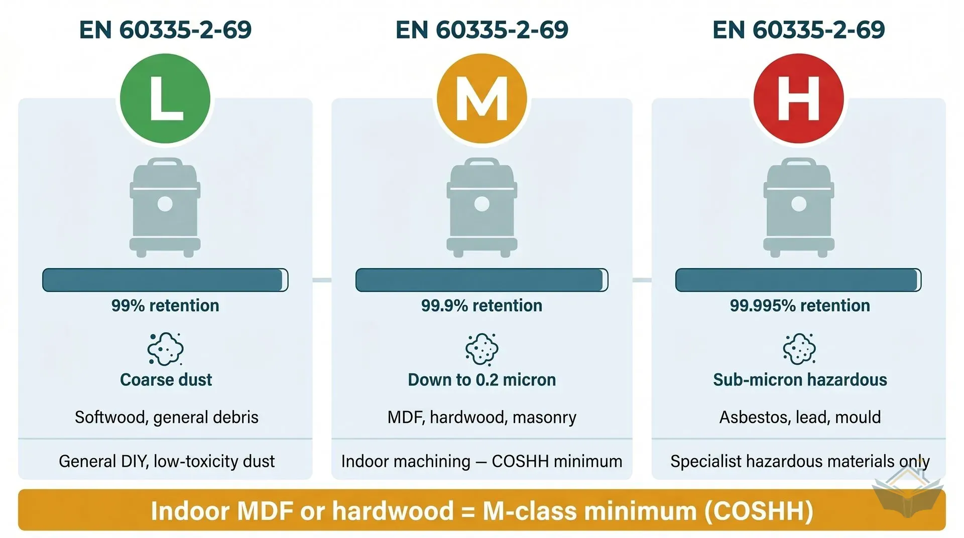 Three-column infographic comparing L-class, M-class, and H-class dust extractors side by side. Each column shows a generic extractor silhouette, the filtration retention percentage as a fill bar (99%, 99.9%, 99.995%), the particle size captured, and the materials each class is suited to. A bottom banner reads: Indoor MDF or hardwood = M-class minimum (COSHH).