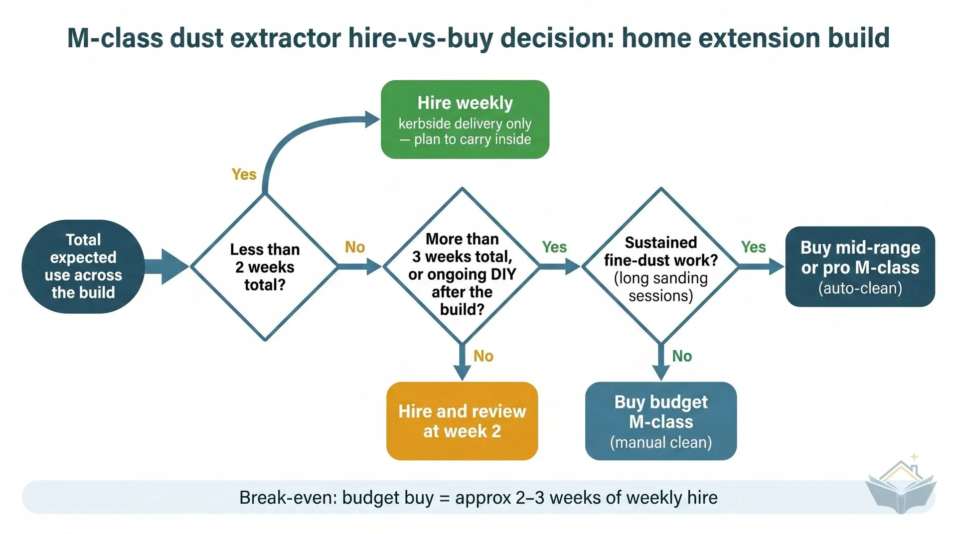 Flat vector decision flowchart for choosing between hiring and buying an M-class dust extractor on a home extension build. Three diamond decision shapes guide the reader through: whether total use is under 2 weeks (hire weekly), whether use exceeds 3 weeks or ongoing DIY follows (buy), and whether sustained fine-dust work is involved (buy auto-clean versus manual clean). A bottom strip shows the break-even point at approximately 2 to 3 weeks of weekly hire.