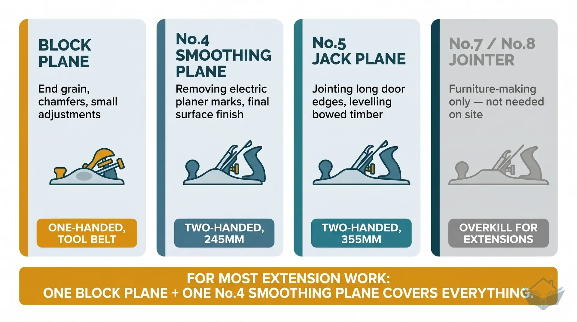 Three-column plane type selection infographic. Left column: block plane (150mm, one-handed), labelled 'end grain, chamfers, small adjustments', with a silhouette of a block plane and a door-bottom icon. Centre column: No.4 smoothing plane (245mm, two-handed), labelled 'final surface finishing, electric planer follow-up, skirting and architrave', with a smoothing plane silhouette. Right column: No.5 jack plane (355mm, two-handed), labelled 'jointing long door edges, levelling bowed timber', with a jack plane silhouette. Each column has a summary line: 'Get this first' under block plane, 'Core purchase' under No.4, 'Add if joining long boards' under No.5.