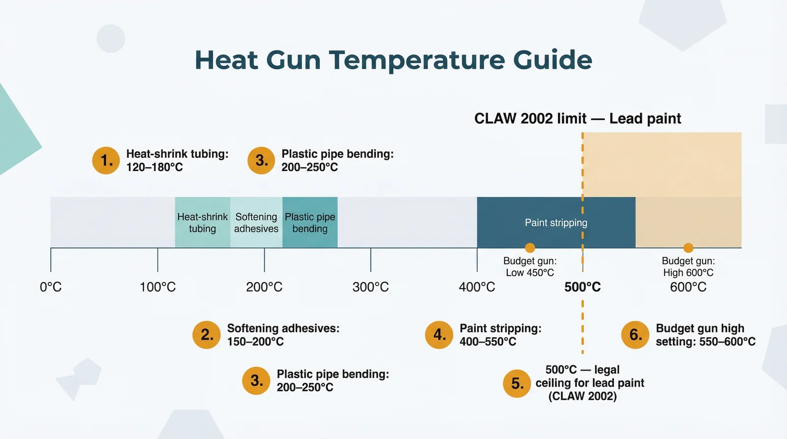 A horizontal temperature scale from 0°C to 650°C with four colour-coded bands showing the correct temperature ranges for heat-shrink tubing (120–180°C), softening adhesives (150–200°C), plastic pipe bending (200–250°C), and paint stripping (400–550°C). A dashed amber line at 500°C marks the CLAW 2002 legal ceiling for lead paint work, with budget gun fixed settings at 450°C and 600°C shown as dots.