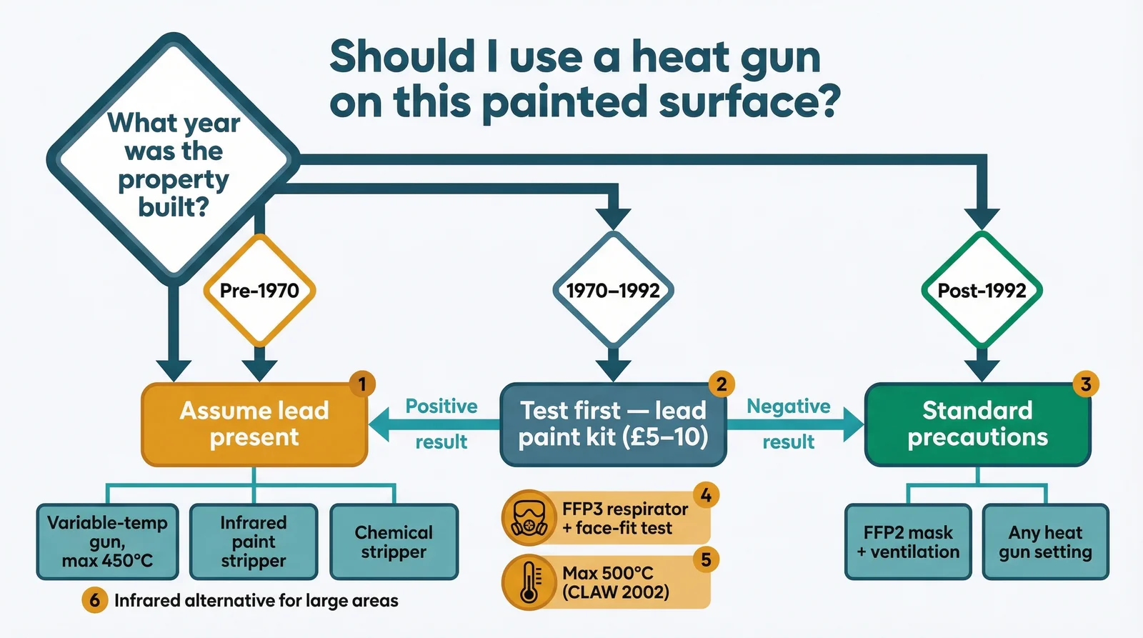A decision flowchart branching on property age: pre-1970 properties are assumed to have lead paint and require a variable-temperature gun set below 500°C with an FFP3 respirator, or an infrared stripper, or chemical stripper; 1970–1992 properties require a lead paint test kit (£5–10) before proceeding; post-1992 properties can use standard precautions with an FFP2 mask and any heat gun setting.