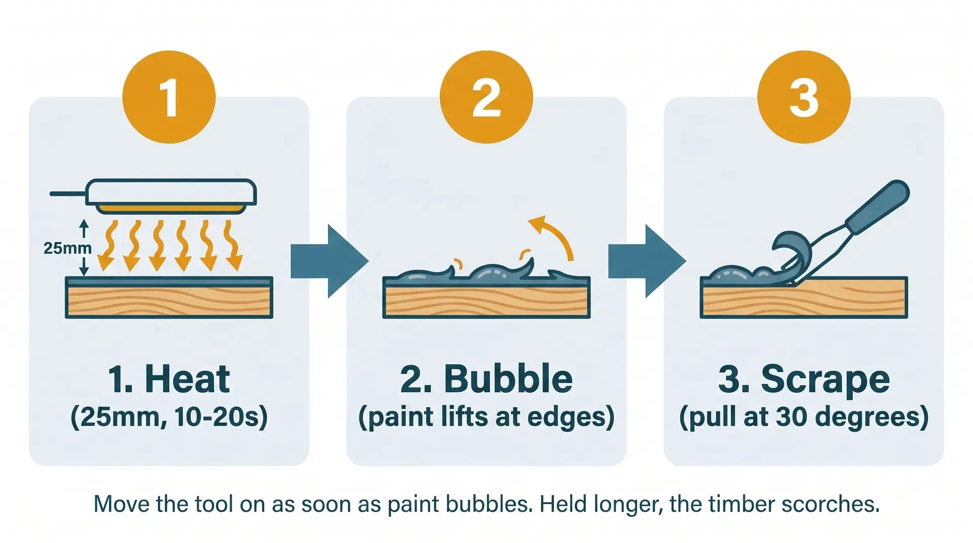 Three-step flat-vector diagram showing the correct infrared paint stripping sequence: heating the timber surface at 25mm distance, waiting for the paint film to bubble at the edges, then pulling the softened paint off at 30 degrees with a stripping knife.