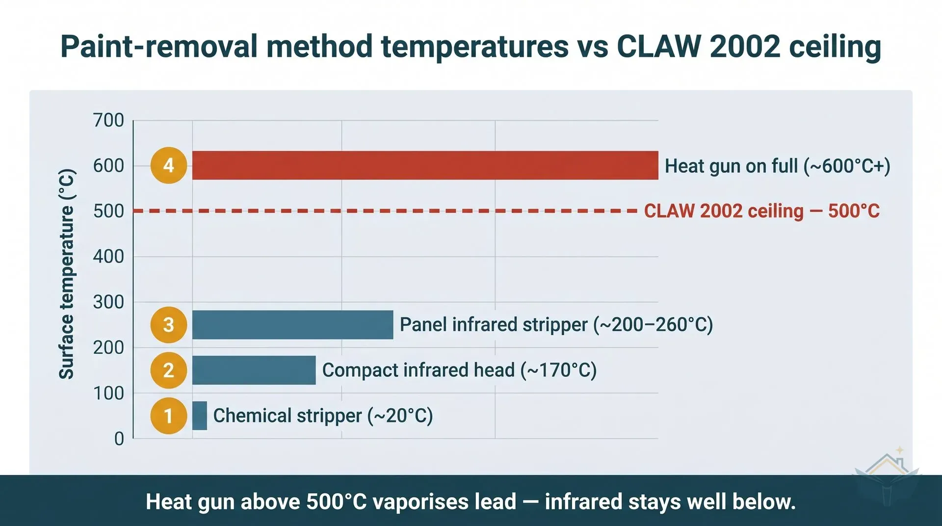 Horizontal bar chart comparing surface temperatures of four paint-removal methods: chemical stripper at around 20°C, compact infrared head at around 170°C, panel infrared stripper at 200 to 260°C, and heat gun on full power at 600°C or more. A dashed red line at 500°C marks the CLAW 2002 regulatory ceiling. The first three bars are teal, indicating they stay safely below the ceiling; the heat-gun bar is red, indicating it exceeds it.