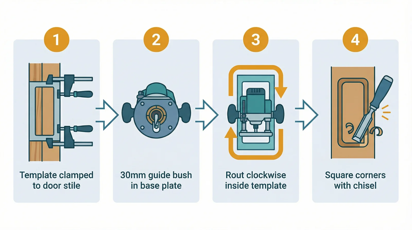Four-step process infographic showing hinge recessing with a router and butt hinge template jig. Step 1: hinge template clamped to the door stile with two clamps. Step 2: 30mm guide bush fitted into the router base plate with a 12mm straight cutter. Step 3: router inside the template opening with a clockwise routing direction arrow. Step 4: the finished recess with rounded corners and a chisel squaring each corner.