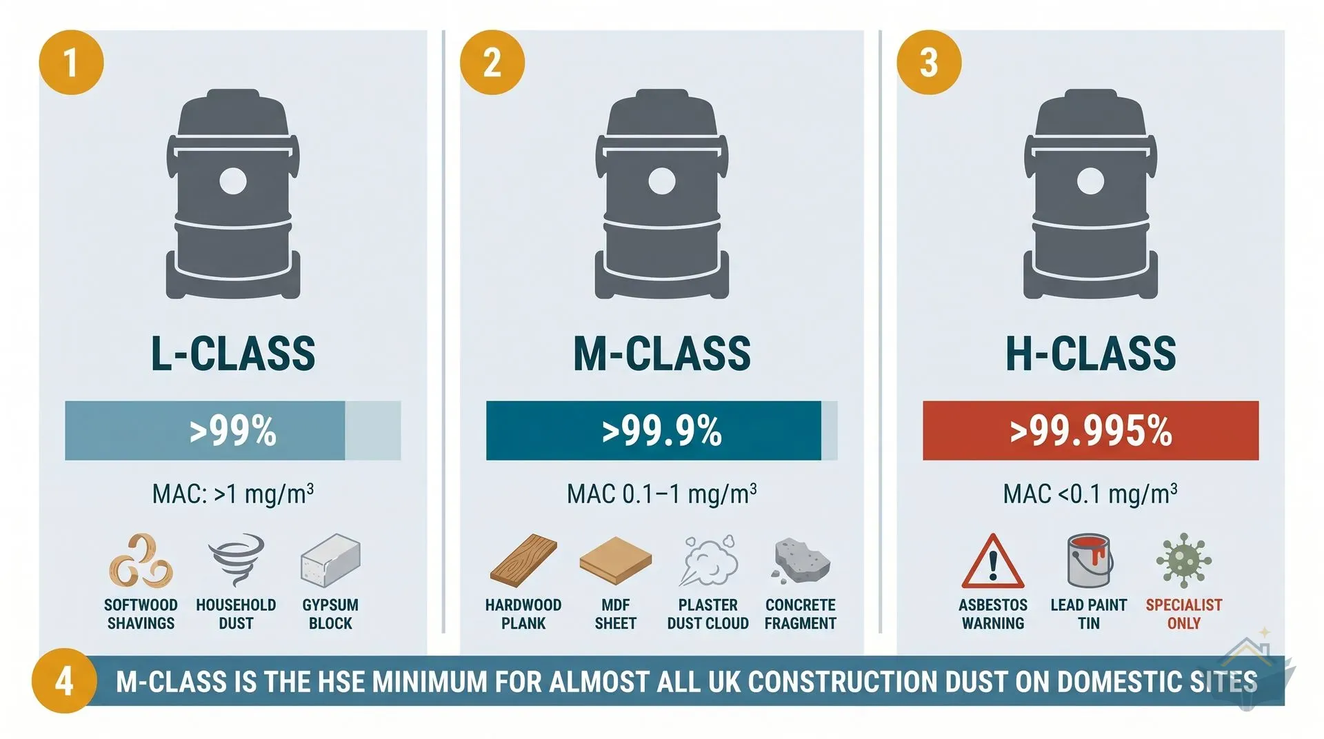 Three-column infographic dashboard comparing L-class, M-class, and H-class wet-dry vacuums under BS EN 60335-2-69. Each column shows a generic unbranded vacuum silhouette, a filter retention fill bar (>99%, >99.9%, >99.995%), the MAC airborne concentration limit, and the material types each class is rated for. A bottom banner reads: M-class is the HSE minimum for almost all UK construction dust on domestic sites.