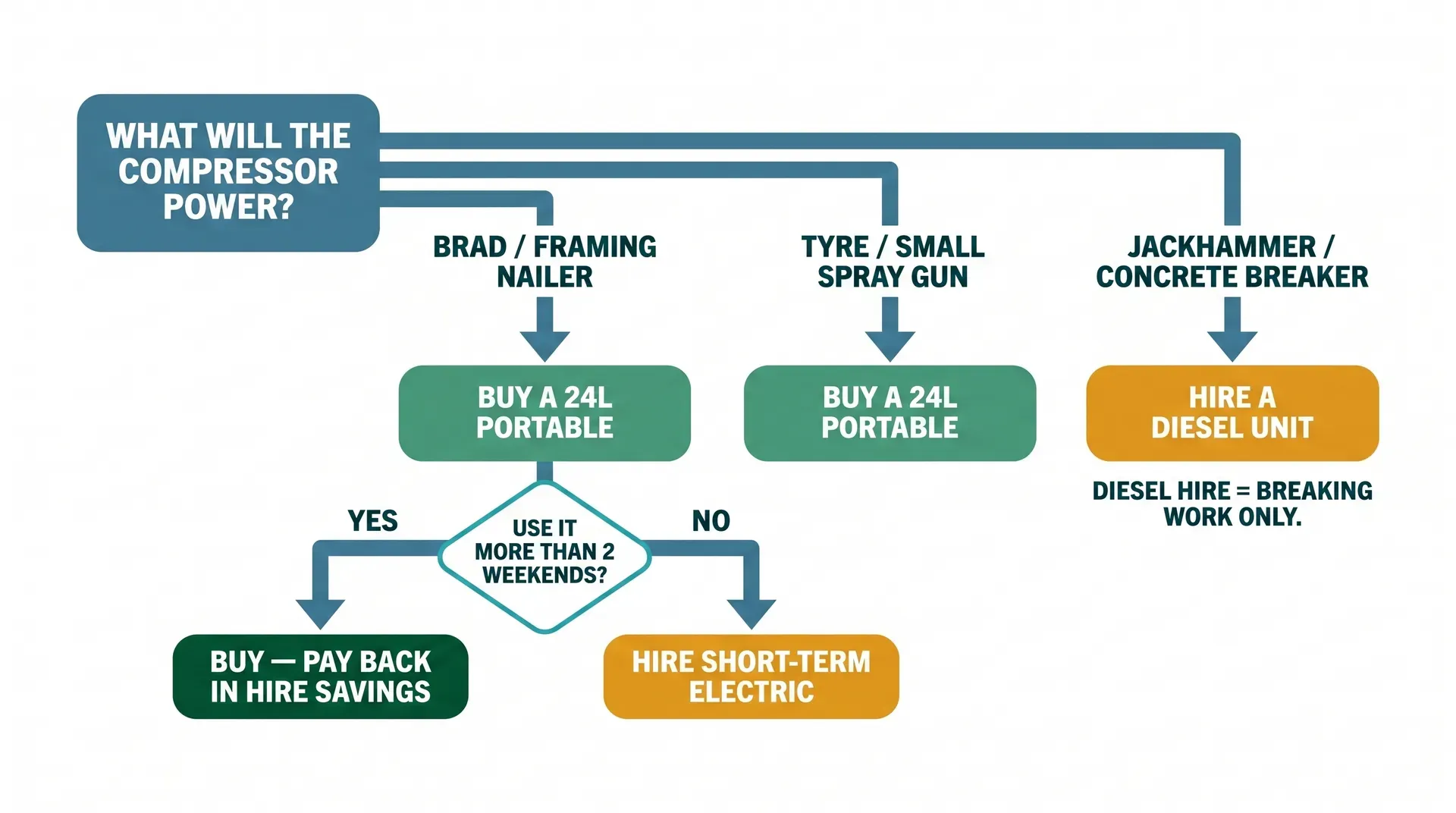 Decision flowchart for UK homeowners choosing between buying a small portable air compressor or hiring a diesel unit, branching from the question 'What will the compressor power?' into three paths: brad/framing nailers and tyres lead to buying a 24L portable, while jackhammers and concrete breakers lead to hiring a diesel unit.