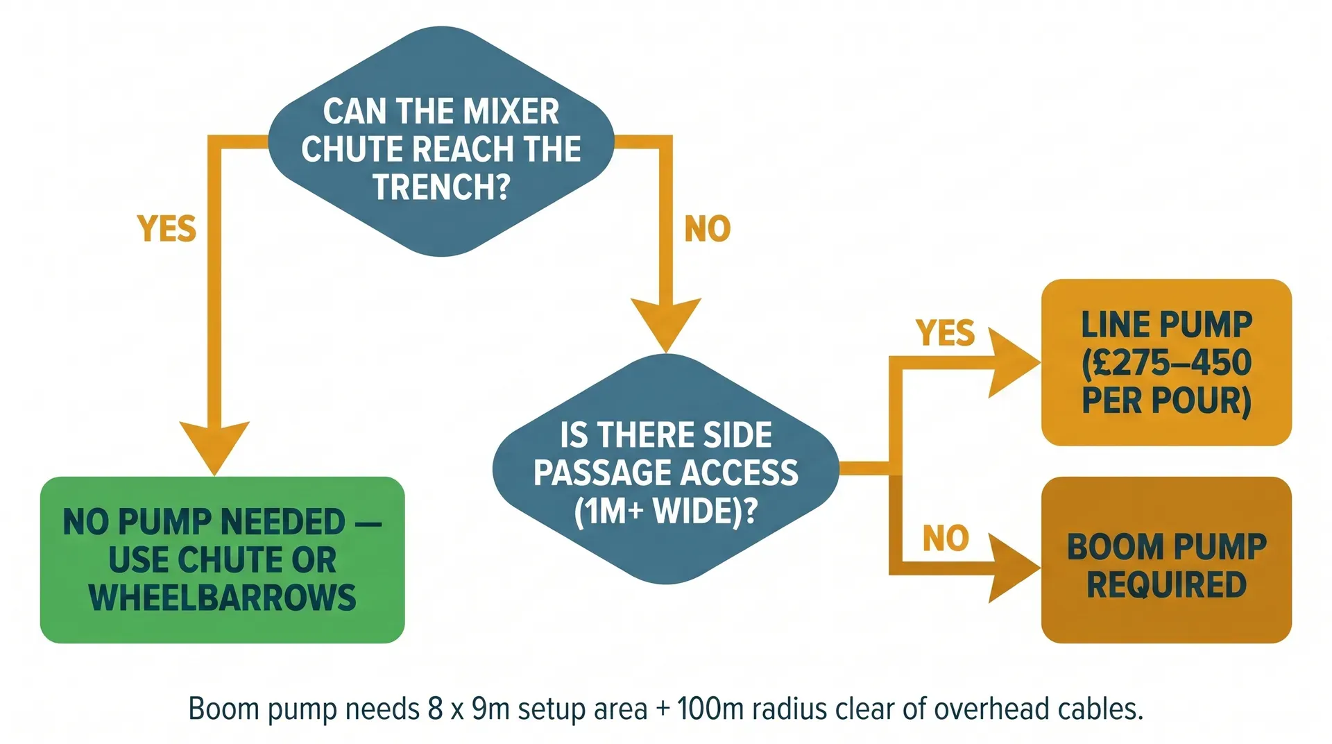 Decision flowchart showing whether a homeowner needs a concrete pump, a line pump, or a boom pump based on mixer chute reach and side passage access. Outcome boxes show typical hire costs.