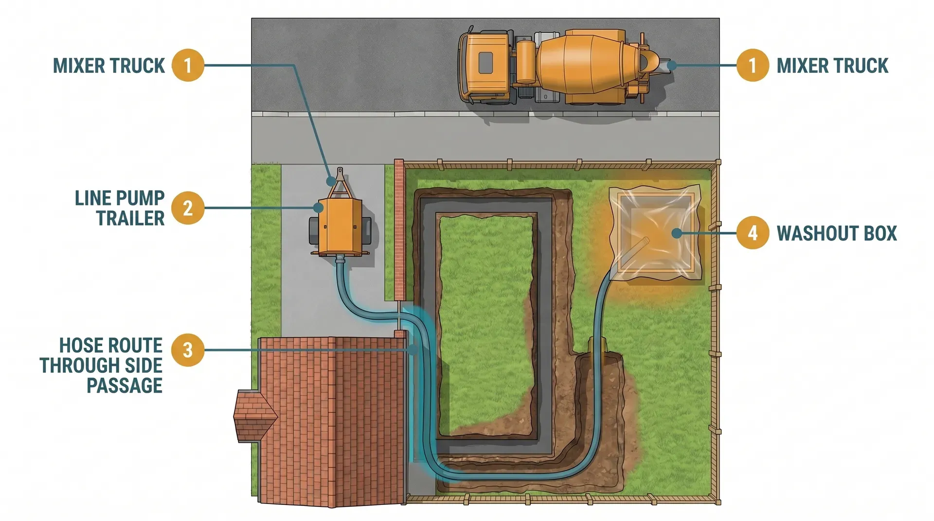 Bird's-eye plan view of a UK semi-detached house showing pour-day setup: mixer truck at kerb, line pump trailer on driveway, hose routed through the side passage to a rear-garden foundation trench, and a polythene-lined washout box positioned in the garden corner away from drains.