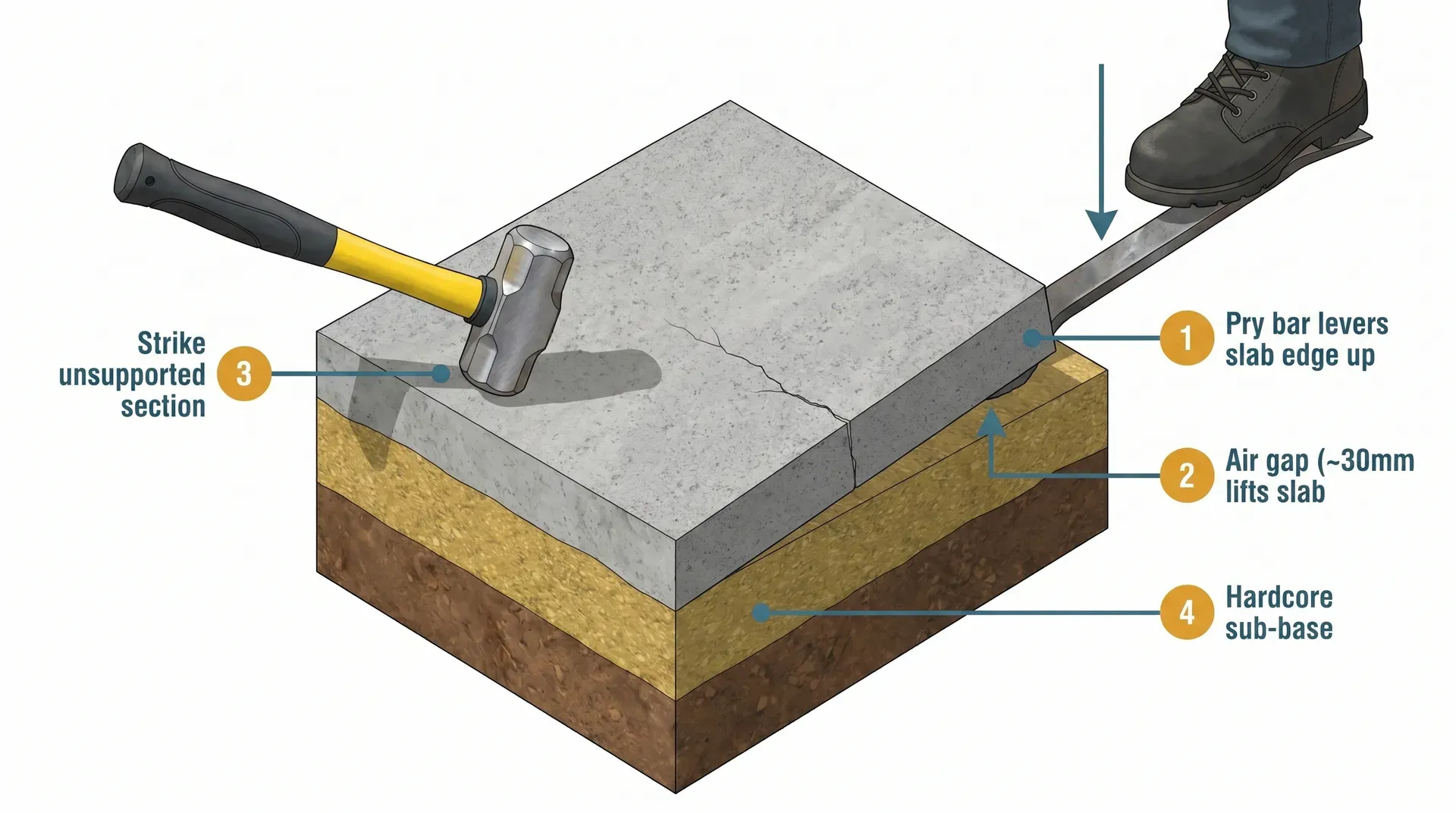 Technical cross-section diagram showing a pry bar levering the right edge of a 100mm concrete slab to create a 30mm air gap above the hardcore sub-base, while a sledgehammer is shown striking the unsupported left section. Four numbered callouts identify the pry bar, air gap, strike point, and hardcore sub-base.