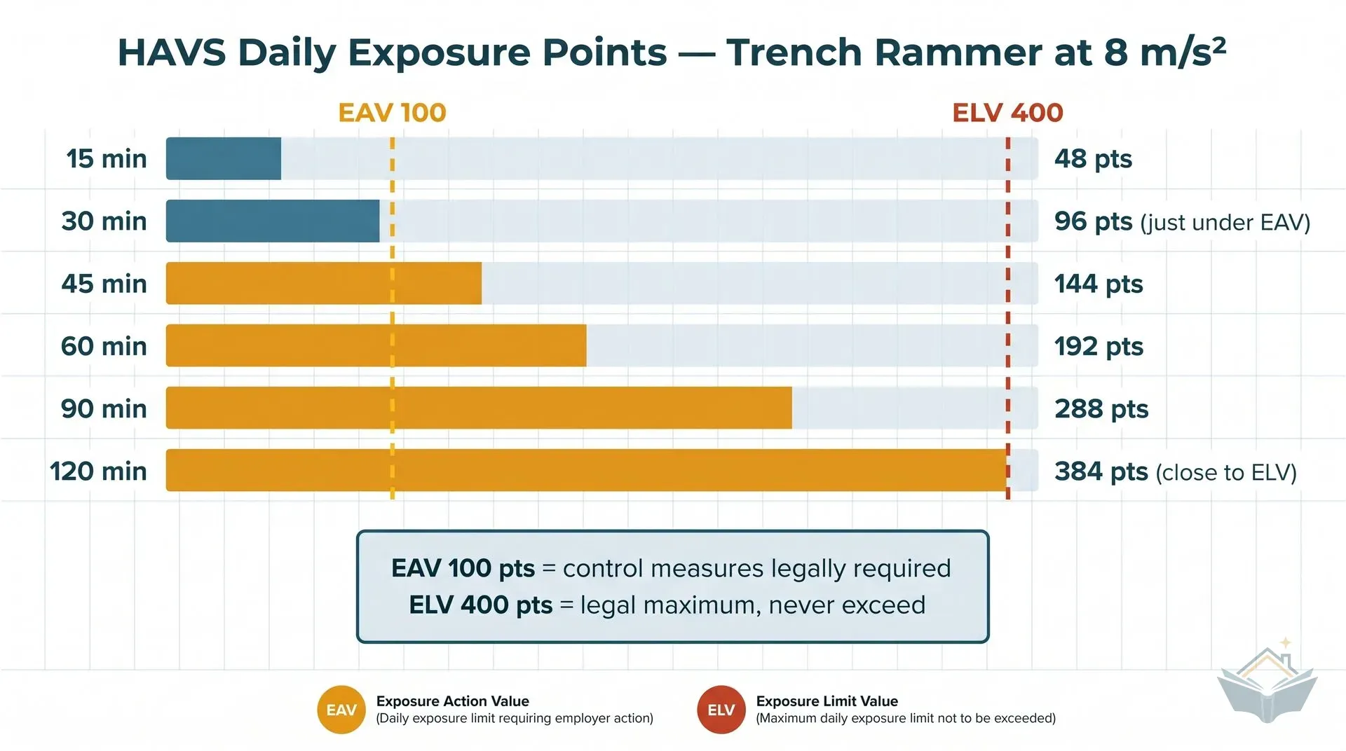 Horizontal bar chart showing HSE Hand-Arm Vibration exposure points accumulated by a generic trench rammer at 8 m/s² across six trigger-time intervals: 15 min (48 pts), 30 min (96 pts), 45 min (144 pts), 60 min (192 pts), 90 min (288 pts), and 120 min (384 pts). Bars under 100 points are teal (safe zone), bars over 100 points are amber (action required). Two vertical dashed threshold lines mark EAV at 100 points in amber and ELV at 400 points in red. A callout panel summarises the legal thresholds.