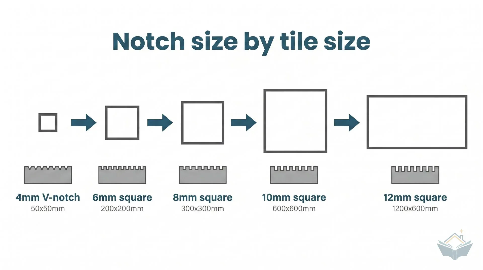 Infographic showing five tile silhouettes in increasing size from left to right ,  mosaic, 200mm wall tile, 300x300 floor tile, 600x600 floor tile, and 1200x600 large-format porcelain ,  each with the recommended notch size labelled below: 4mm V-notch, 6mm square, 8mm square, 10mm square, and 12mm square respectively.