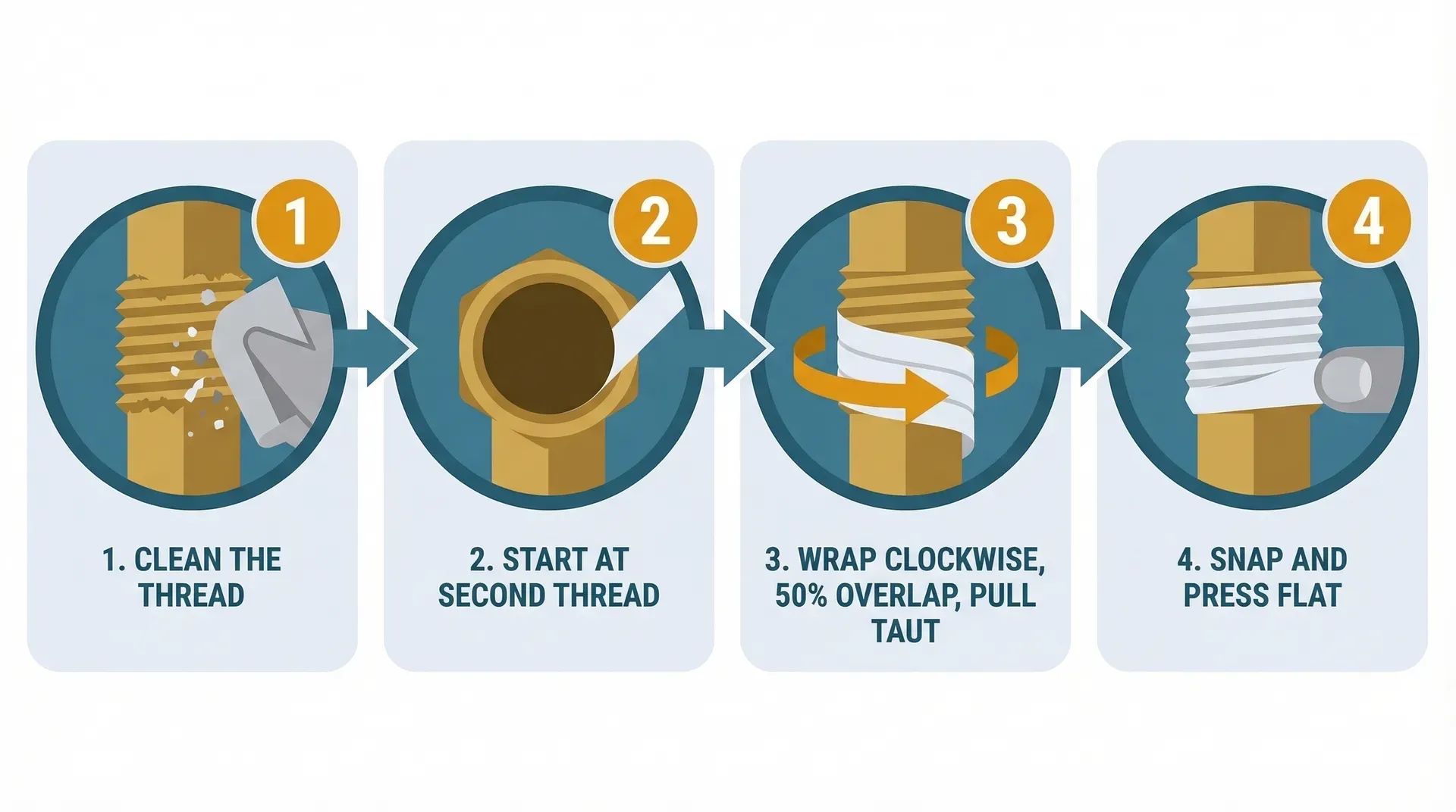 Four-step diagram showing correct PTFE tape application on a brass male BSP thread: step 1 clean the thread, step 2 start tape at the second thread from the open end, step 3 wrap clockwise with 50% overlap pulling the tape taut, step 4 snap the tape and press the tail flat.