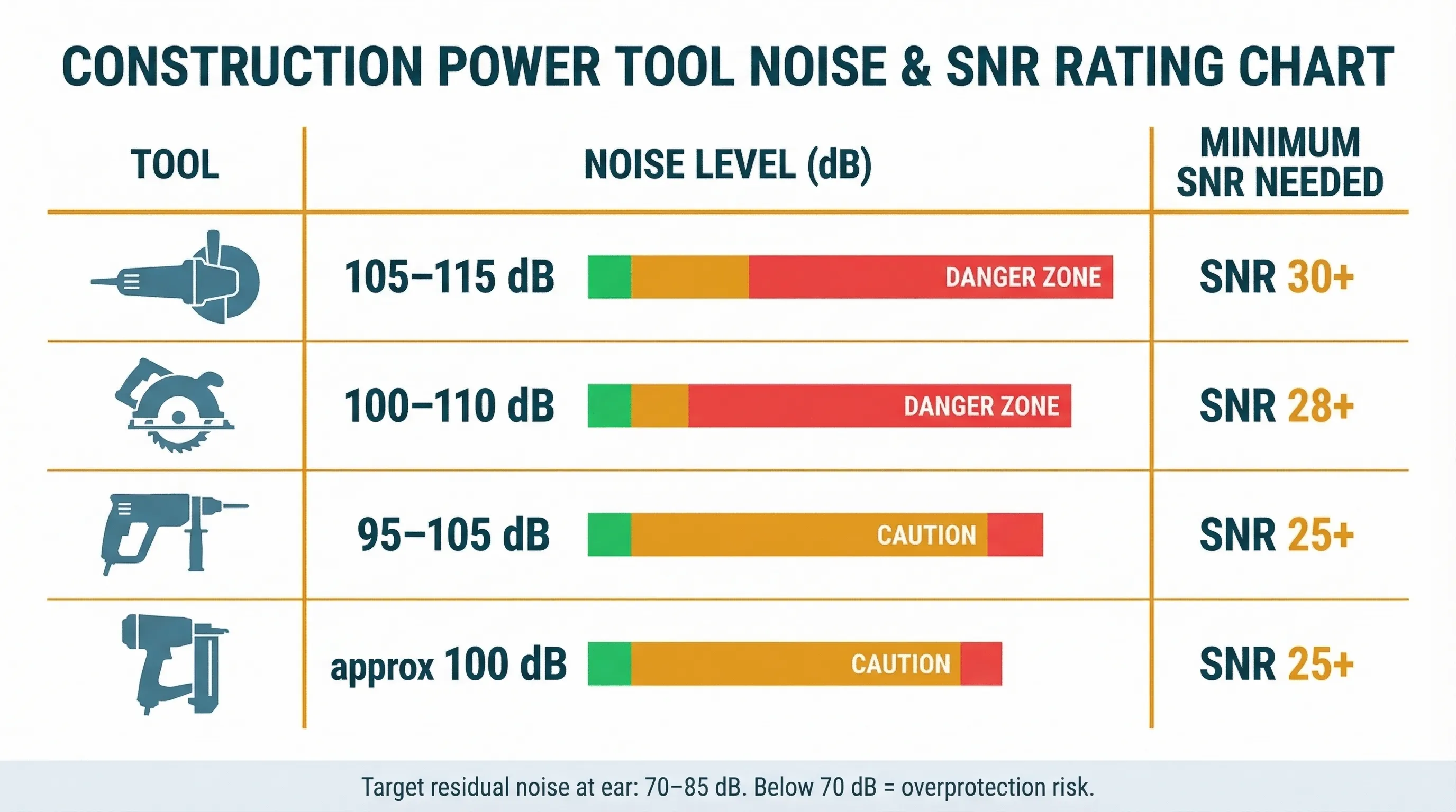 Infographic dashboard showing four common power tools (angle grinder, circular saw, SDS drill, and nail gun) mapped to their noise levels in decibels with colour-coded danger bars, and the minimum SNR rating required for each after HSE 4 dB derating. A footer note reads: target residual noise at ear 70–85 dB, below 70 dB is overprotection risk.