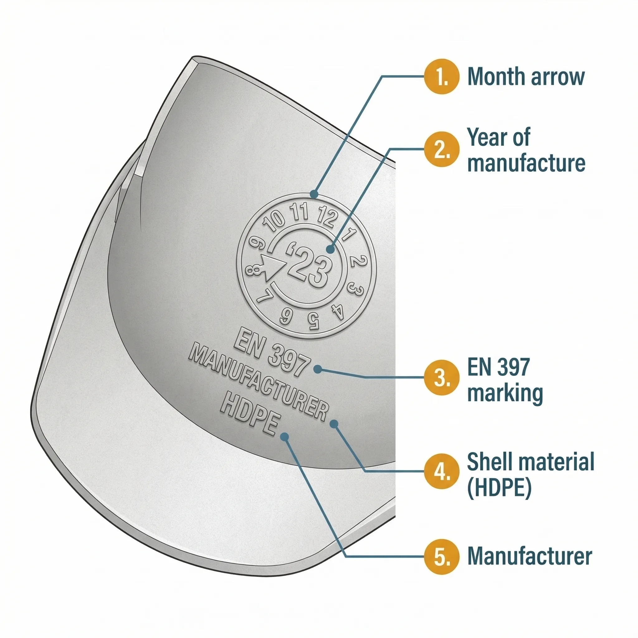 Annotated technical diagram showing the manufacture date stamp inside a hard hat brim: a clock-style circle with numbers 1 to 12 representing months, an arrow pointing to the manufacture month, a two-digit year in the centre, plus callouts for the EN 397 standard marking, shell material code HDPE, and manufacturer location.