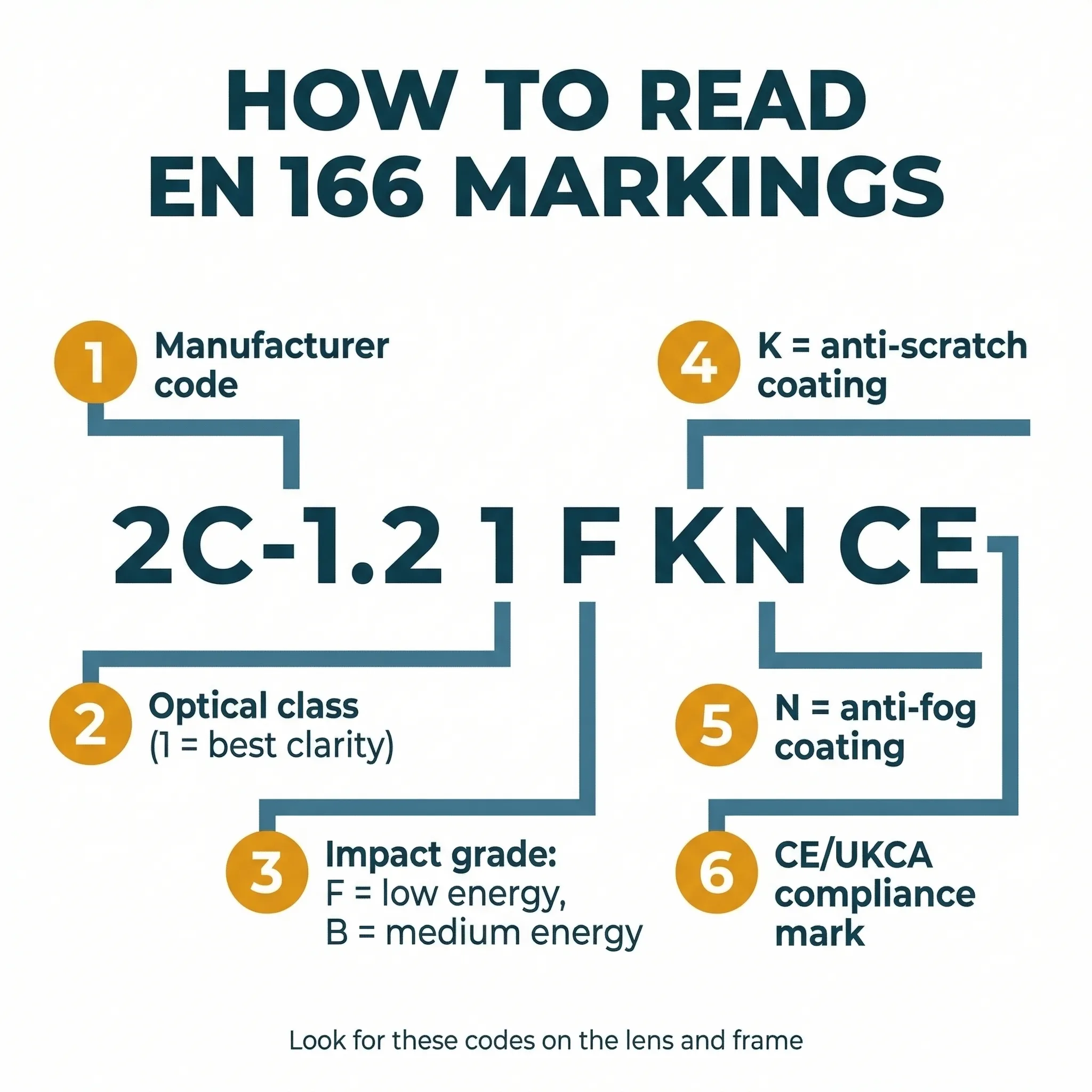 Infographic decoding the EN 166 marking string printed on safety glasses lenses, with six numbered callouts explaining each code segment: manufacturer code, optical class, impact grade, anti-scratch coating (K), anti-fog coating (N), and the CE/UKCA compliance mark.