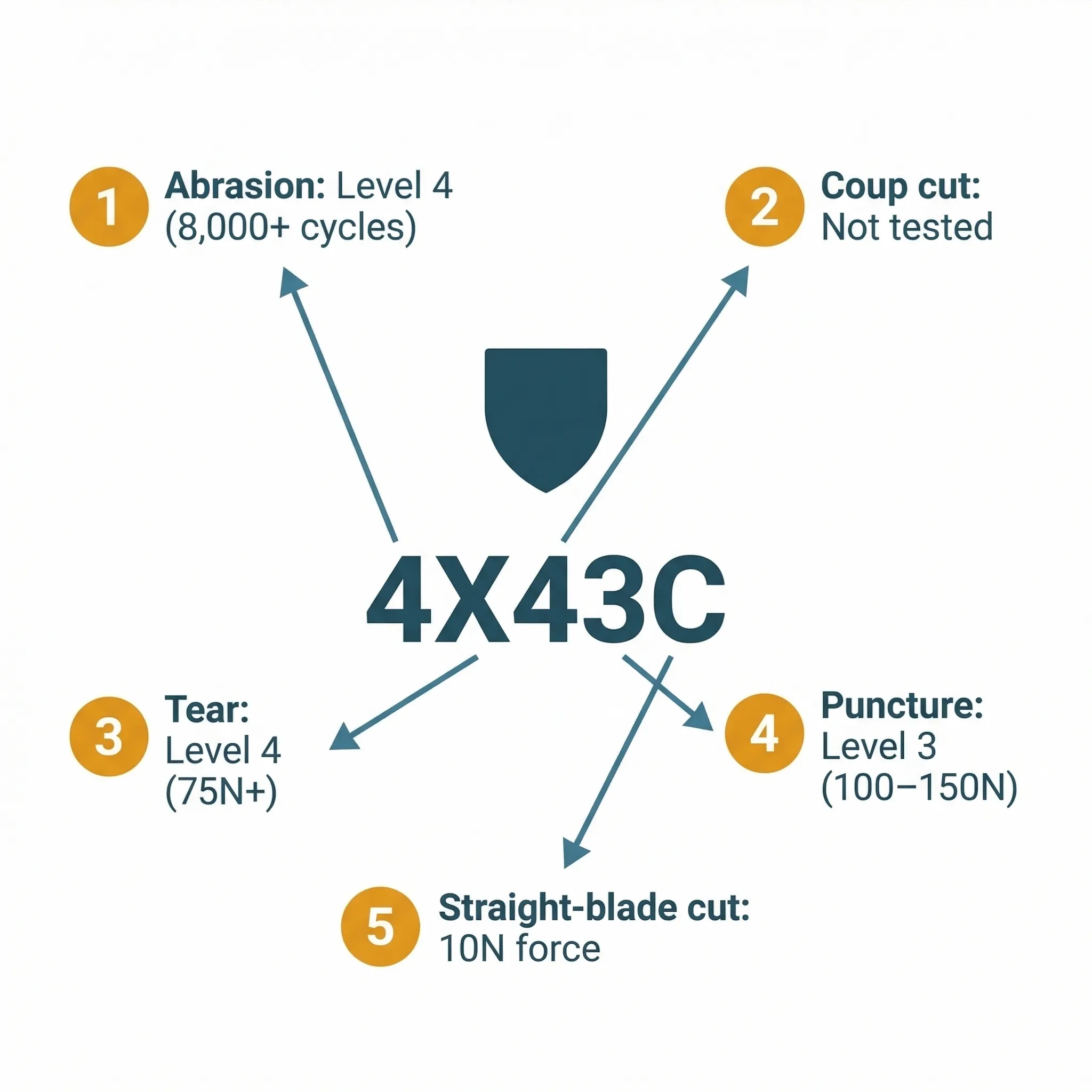Annotated technical diagram of the EN 388 shield pictogram with the example code 4X43C and five numbered callout arrows explaining each position: abrasion resistance level 4, coup cut not tested, tear level 4, puncture level 3, and straight-blade cut level C.
