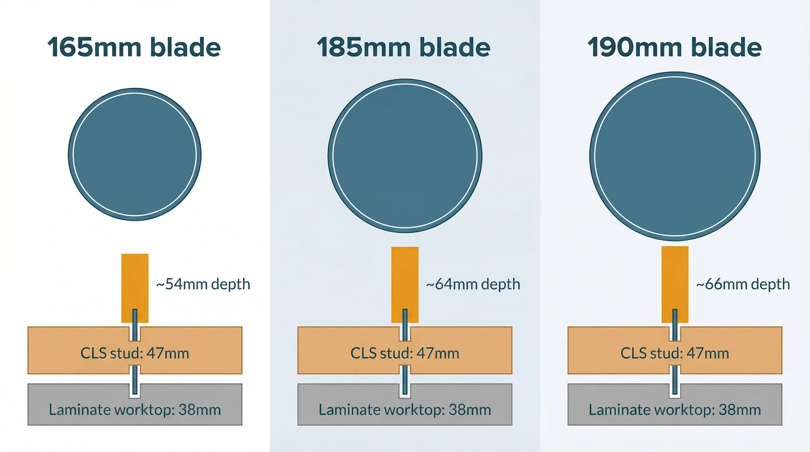 Infographic comparing three circular saw blade diameters — 165mm, 185mm, and 190mm — showing their relative cutting depths of 54mm, 64mm, and 66mm respectively, with reference cross-sections of a 47mm CLS stud and 38mm laminate worktop to illustrate which blades clear each material.