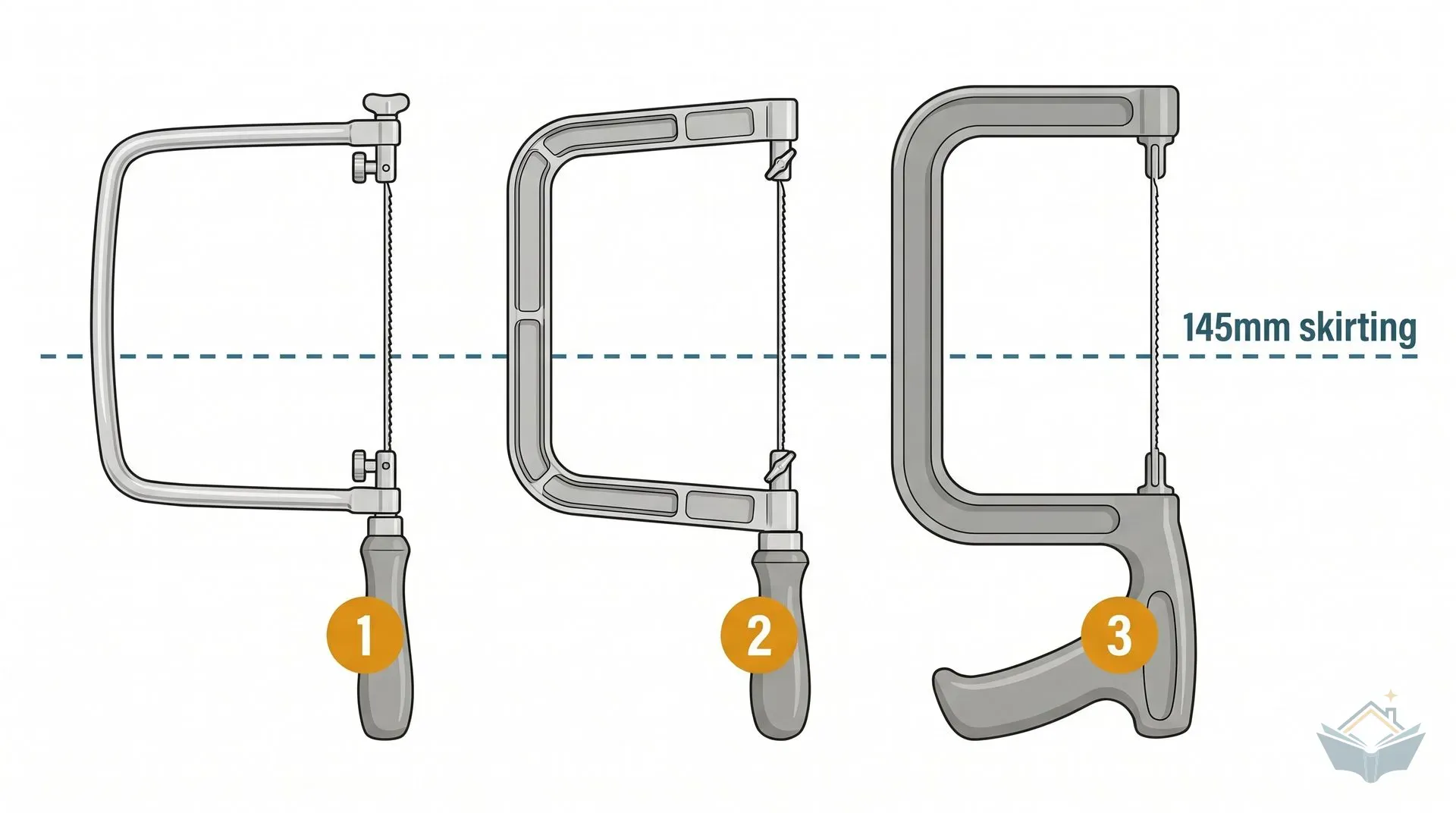 Side-by-side comparison of three unbranded coping saw frames showing throat depth. The budget and mid-range saws both show 125mm throat depth; the specialist saw shows 165mm. A dashed line indicates 145mm standard skirting board height for scale.